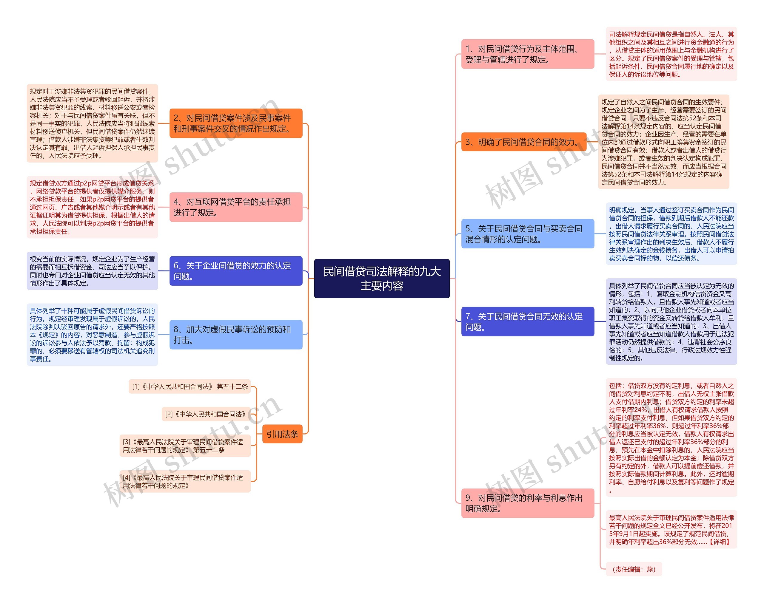 民间借贷司法解释的九大主要内容