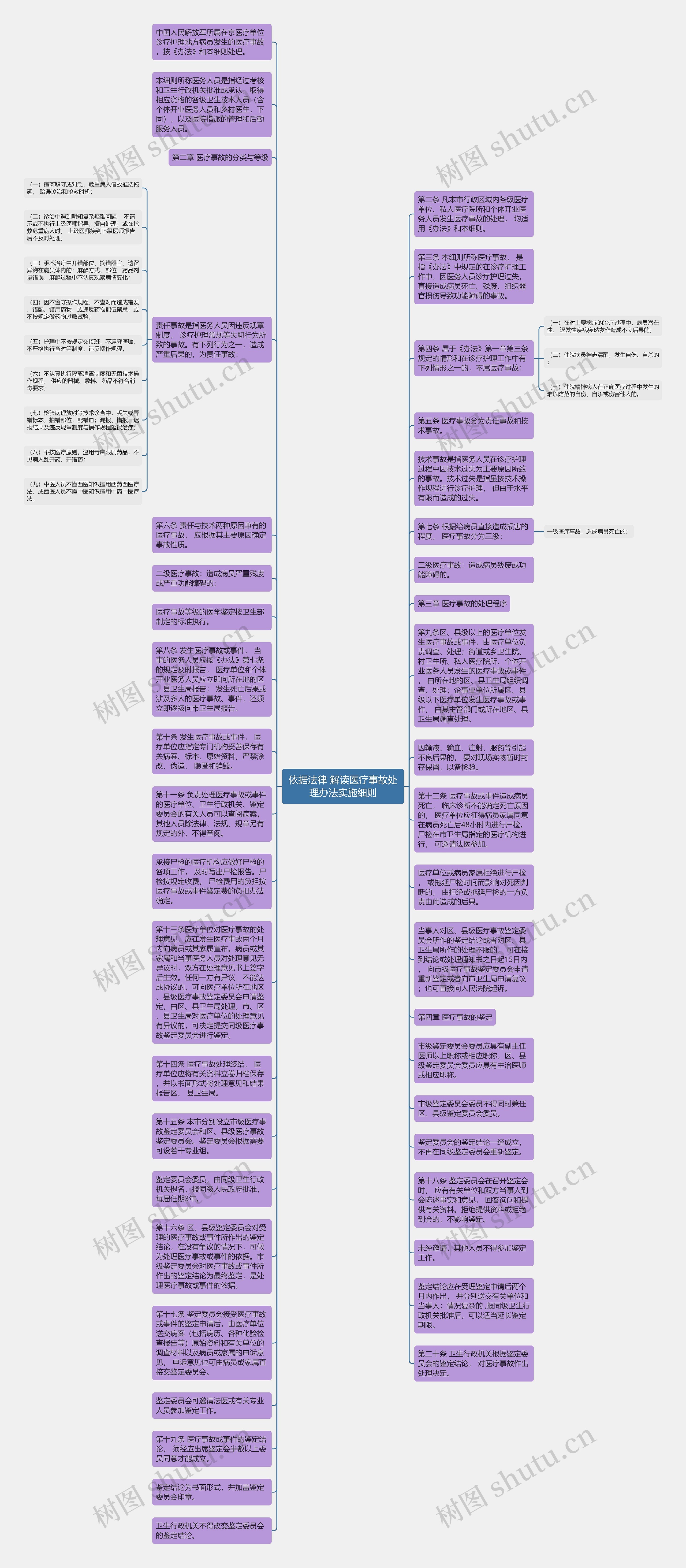 依据法律 解读医疗事故处理办法实施细则思维导图