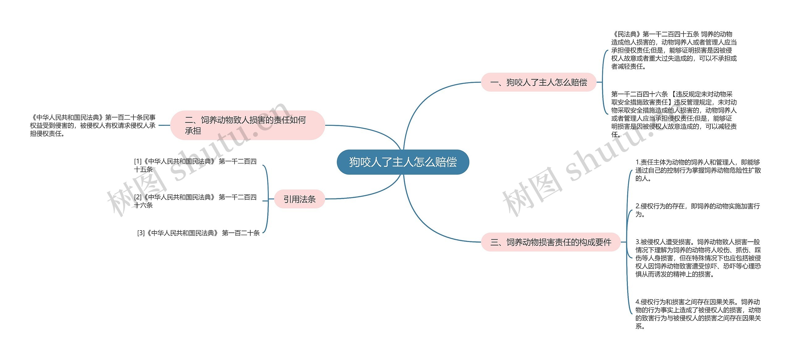 狗咬人了主人怎么赔偿