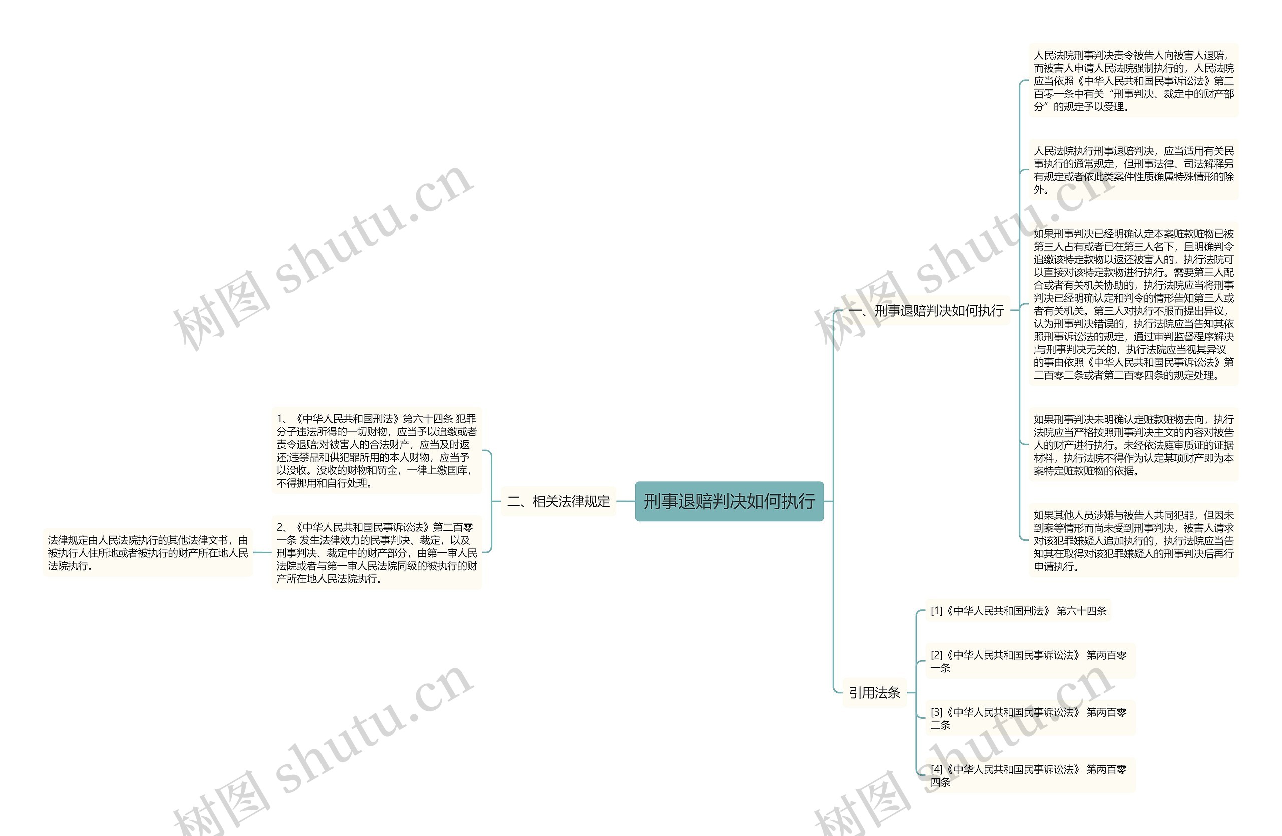 刑事退赔判决如何执行思维导图