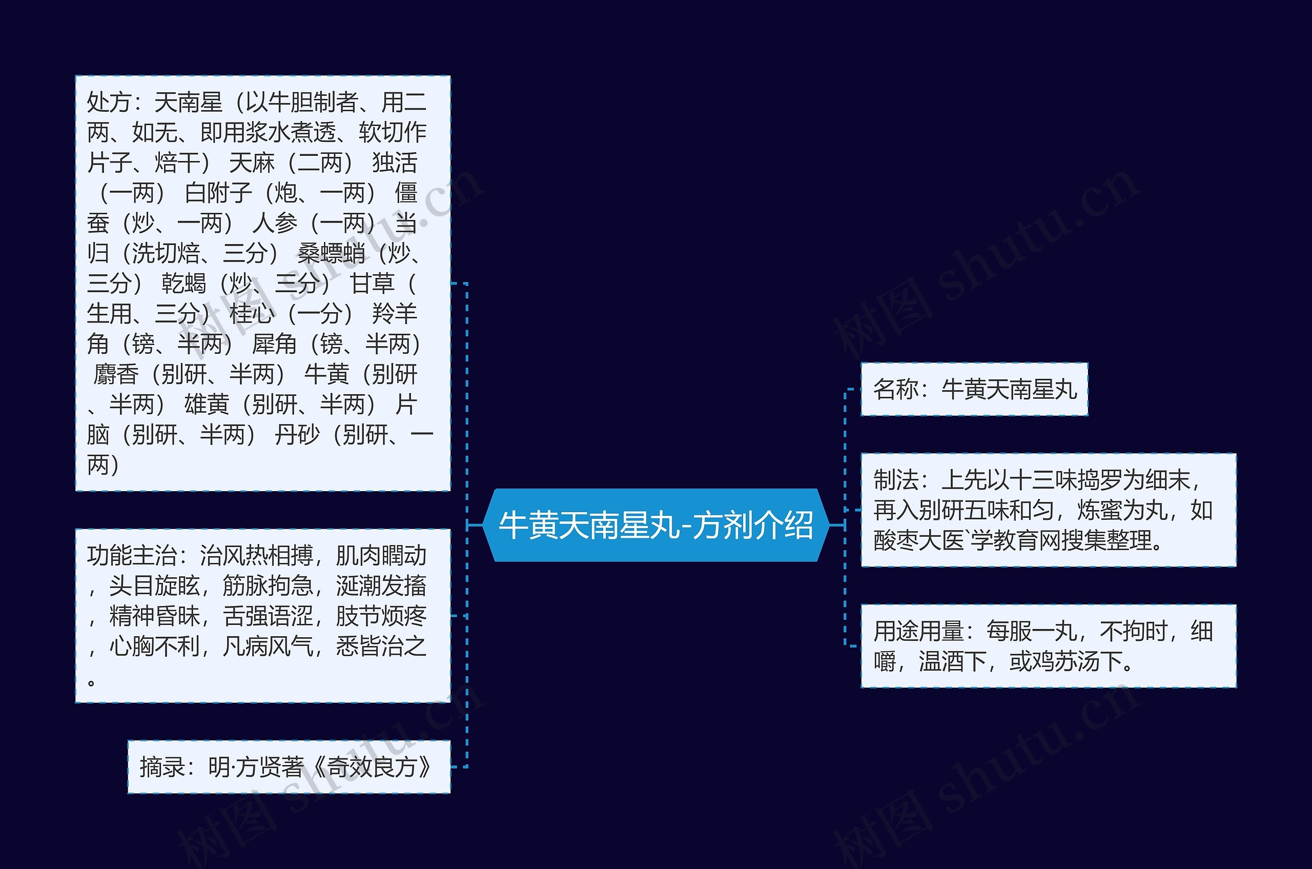 牛黄天南星丸-方剂介绍思维导图