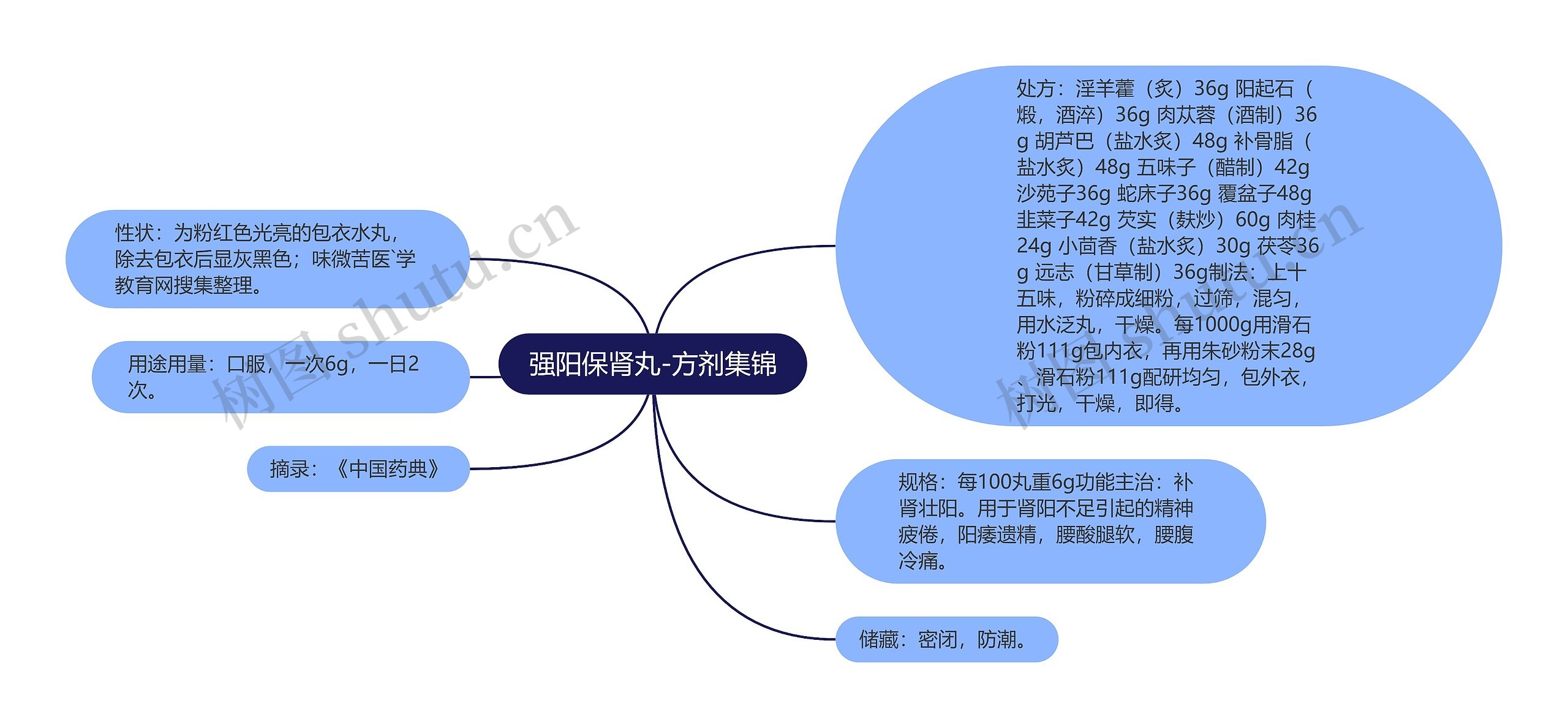 强阳保肾丸-方剂集锦思维导图