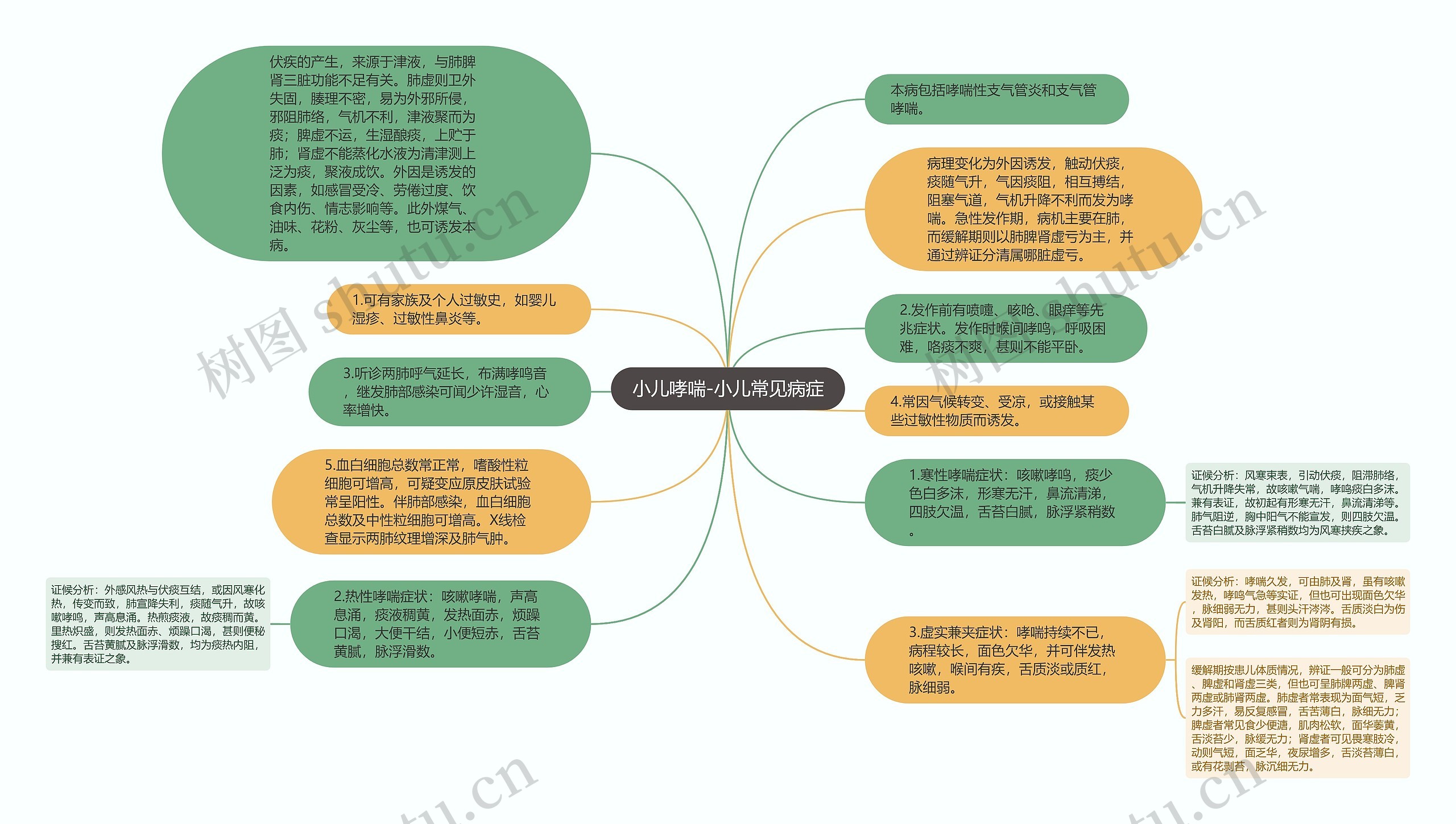 小儿哮喘-小儿常见病症