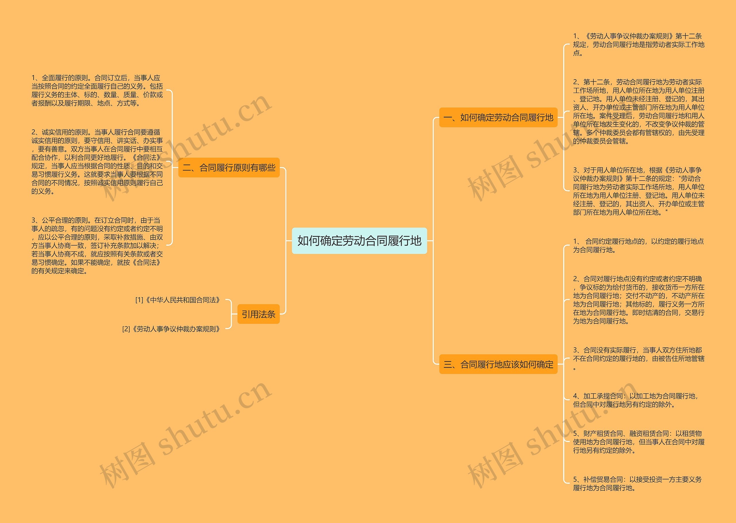 如何确定劳动合同履行地思维导图