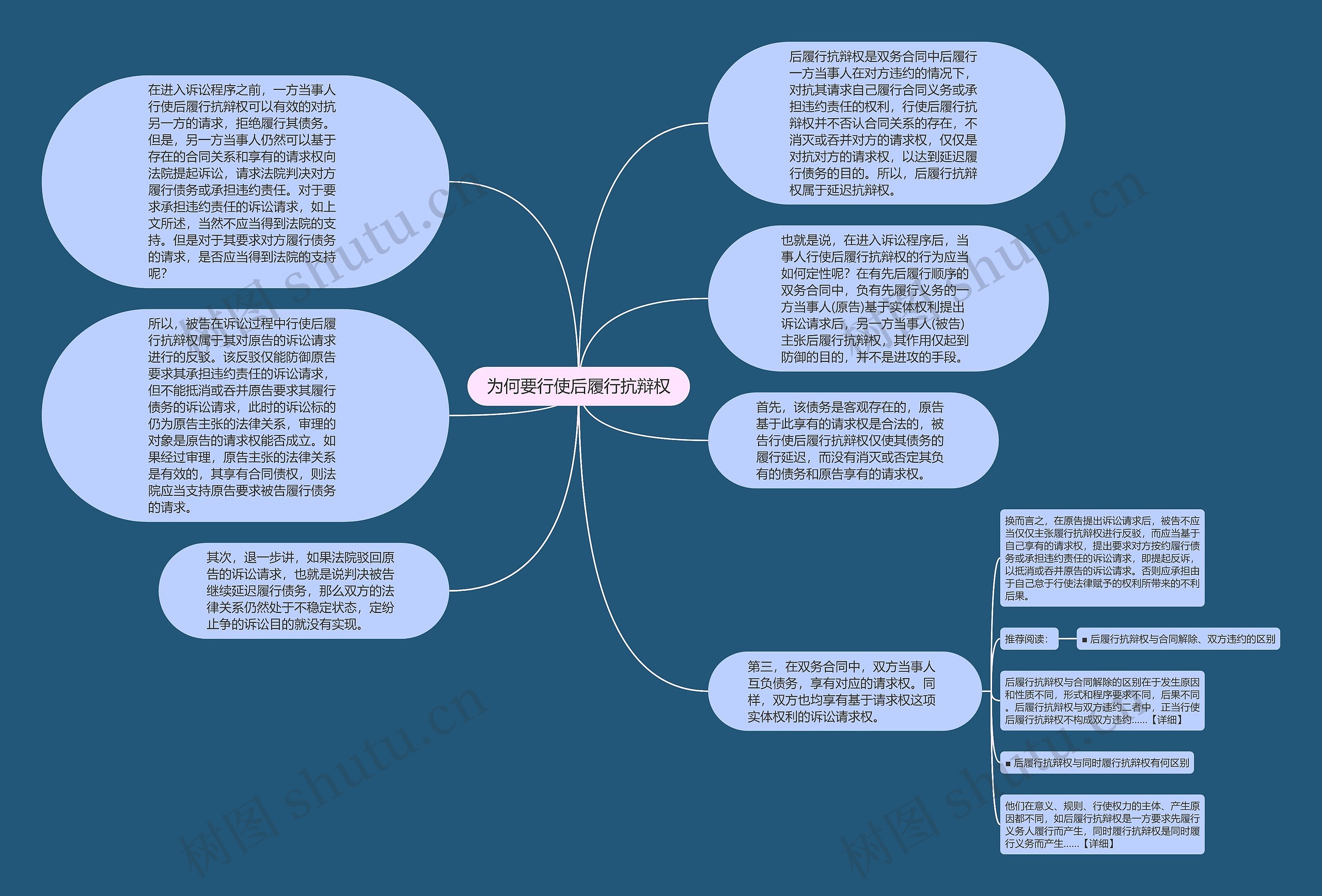 为何要行使后履行抗辩权思维导图