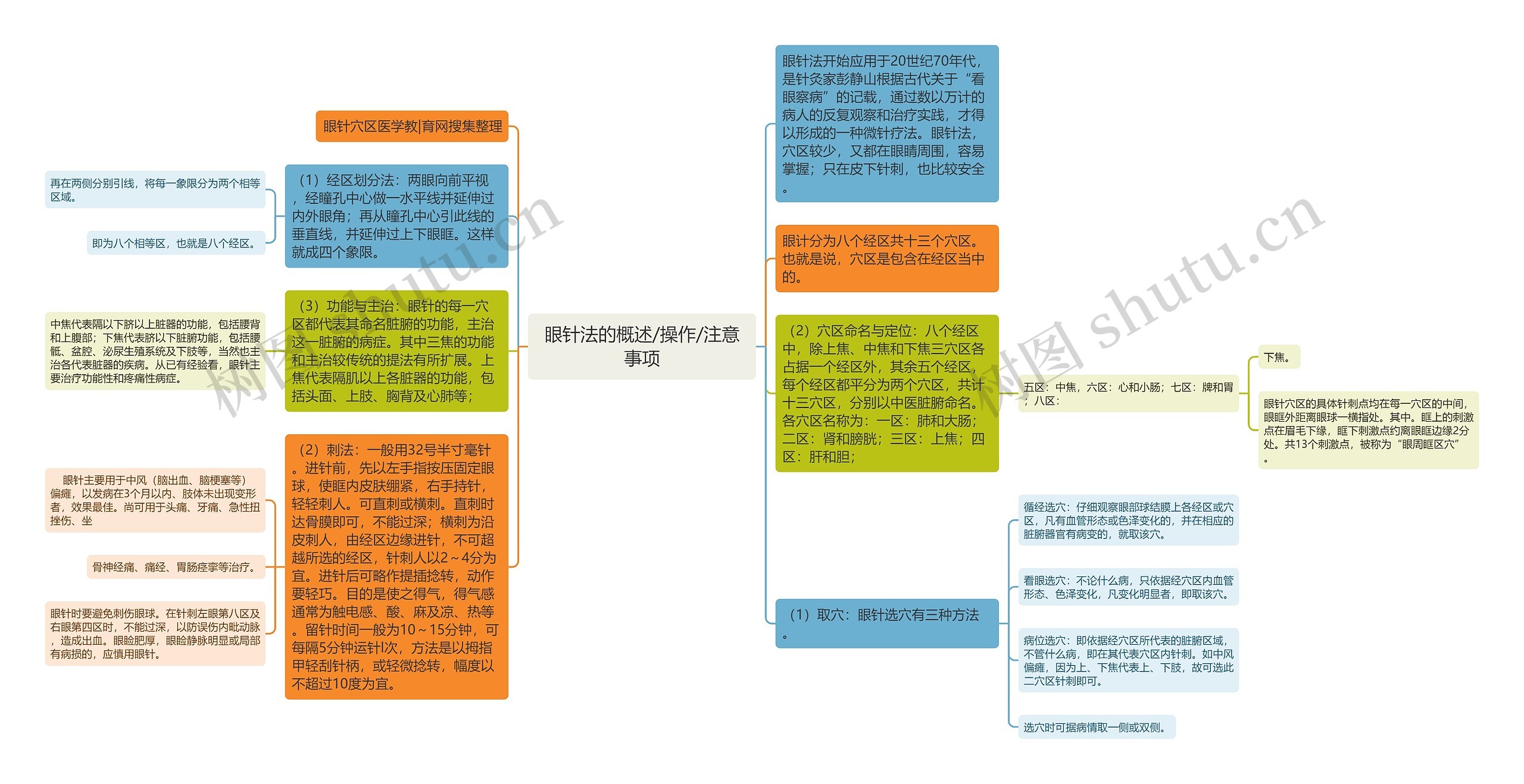 眼针法的概述/操作/注意事项思维导图