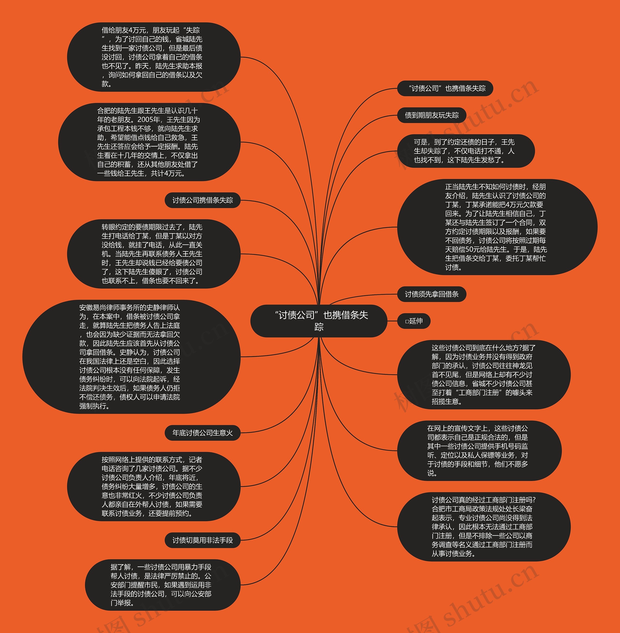 “讨债公司”也携借条失踪思维导图
