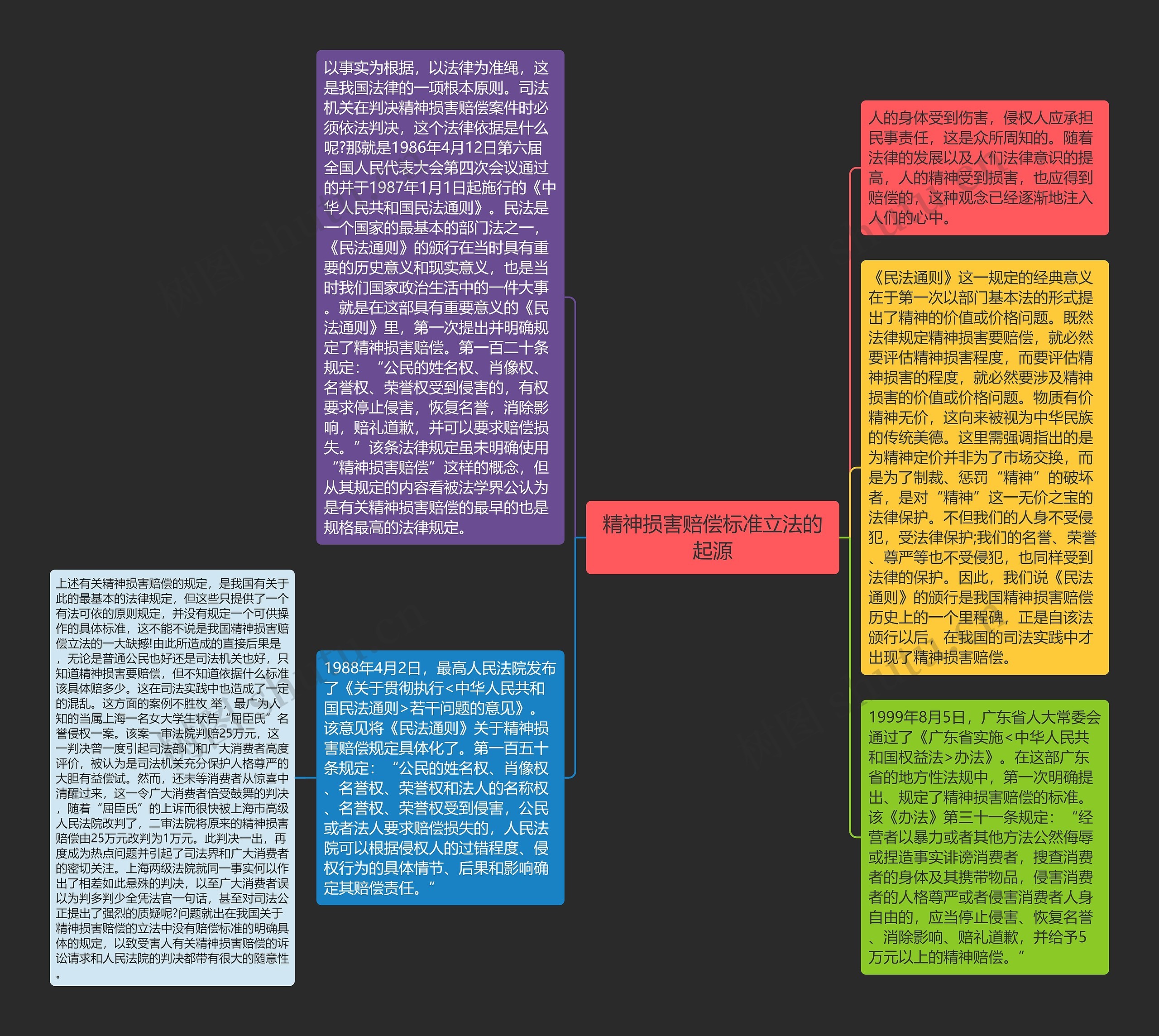 精神损害赔偿标准立法的起源思维导图高清图 精神损害赔偿标准立法的起源思维导图