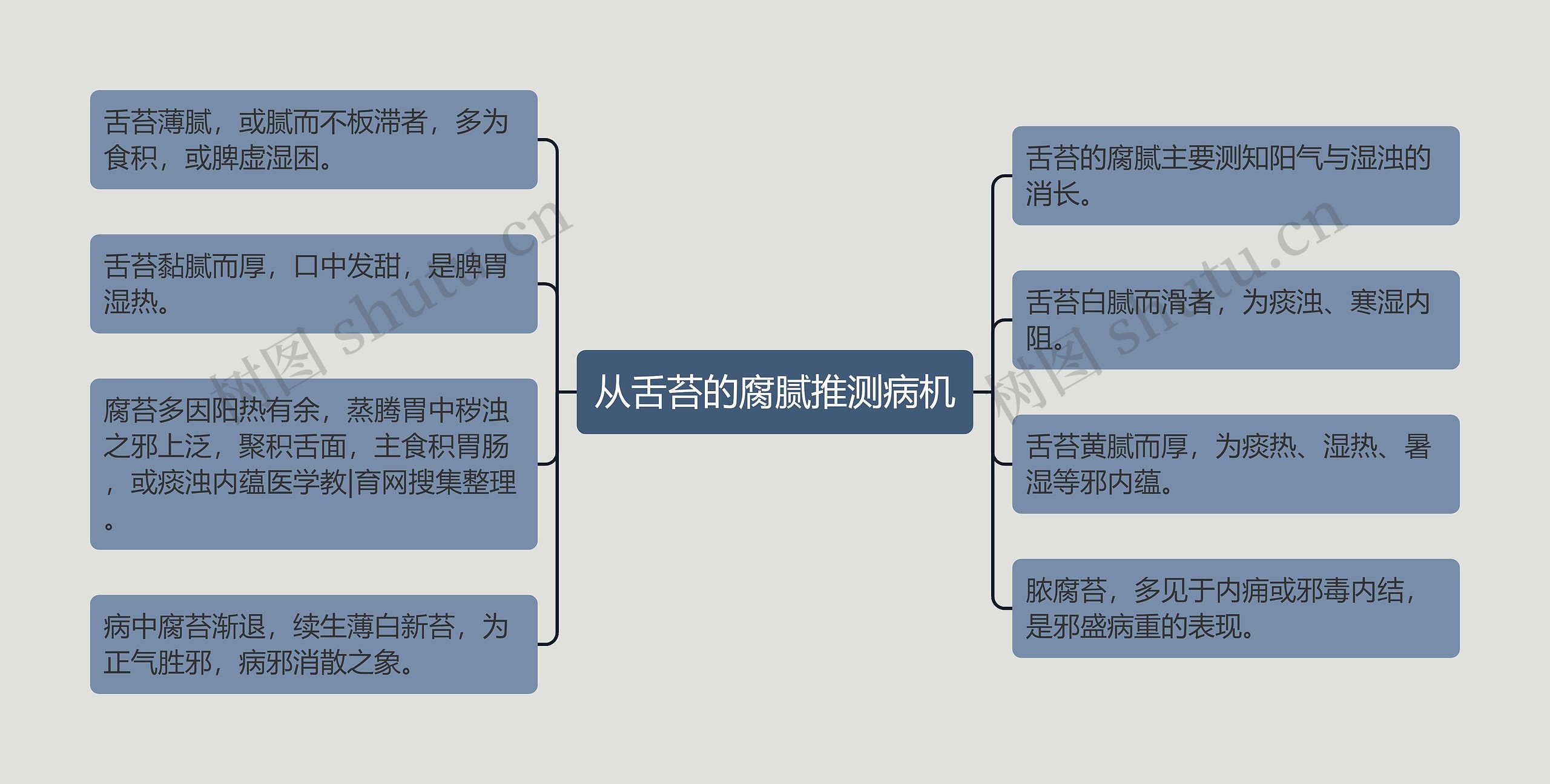 从舌苔的腐腻推测病机