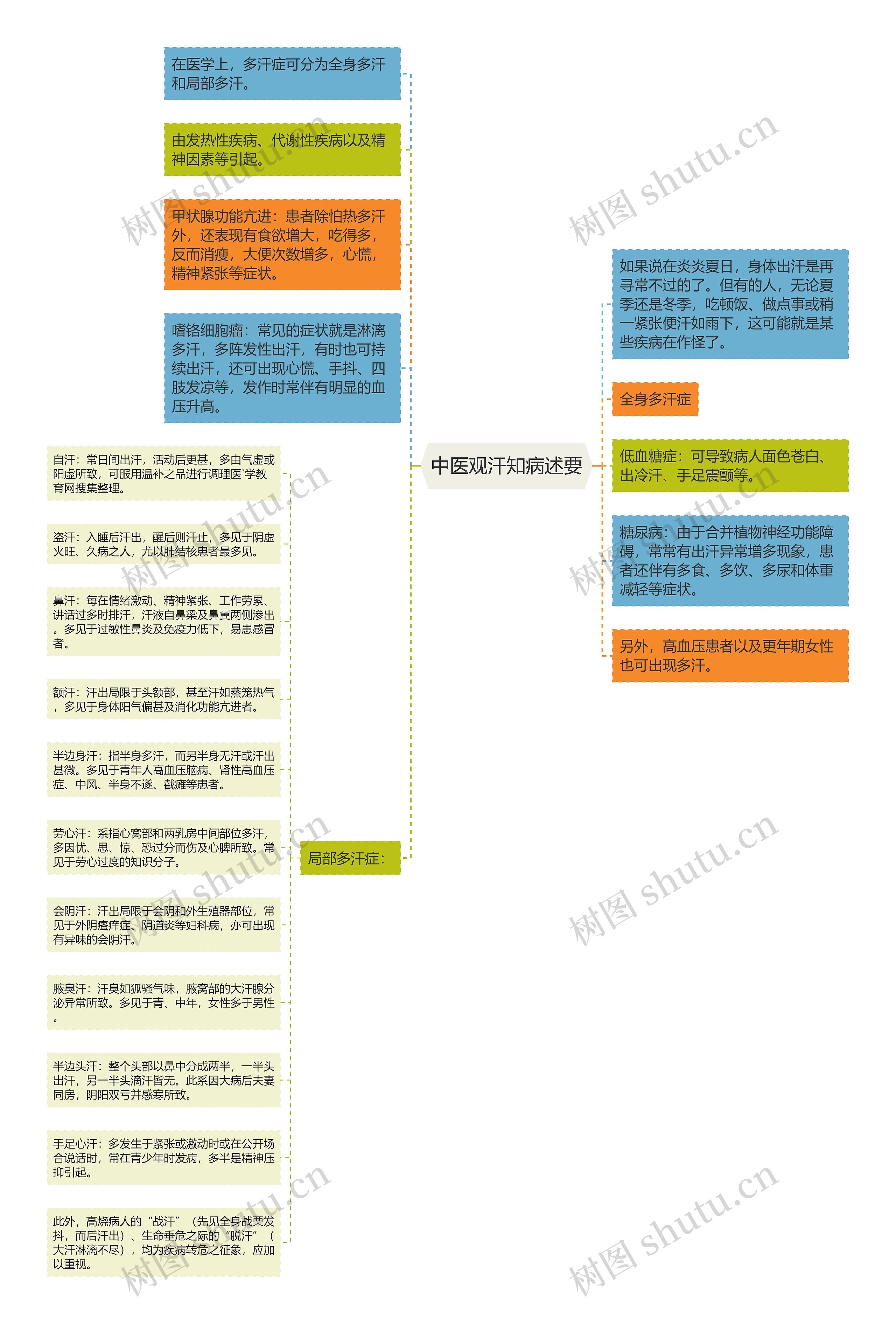 中医观汗知病述要思维导图