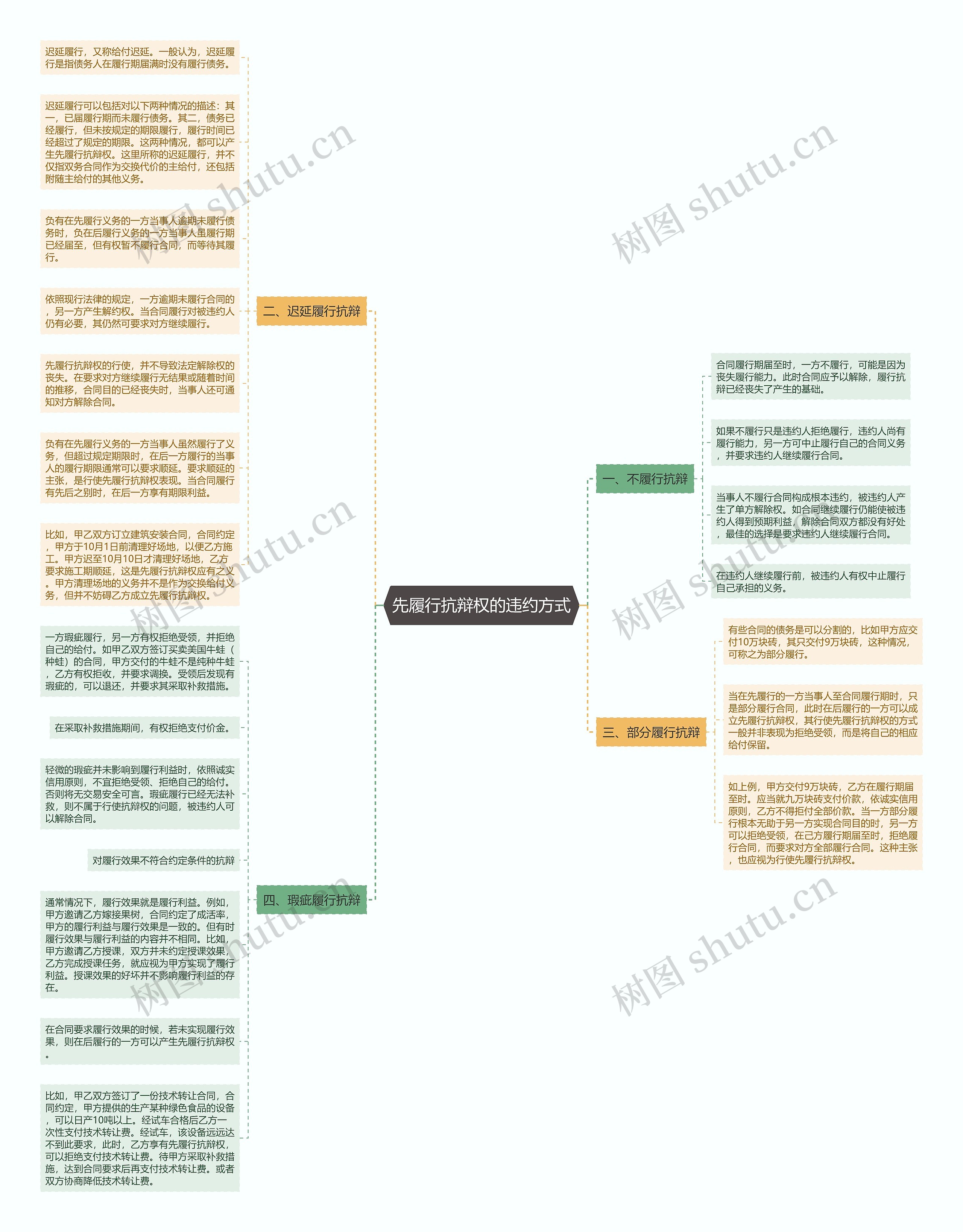 先履行抗辩权的违约方式思维导图