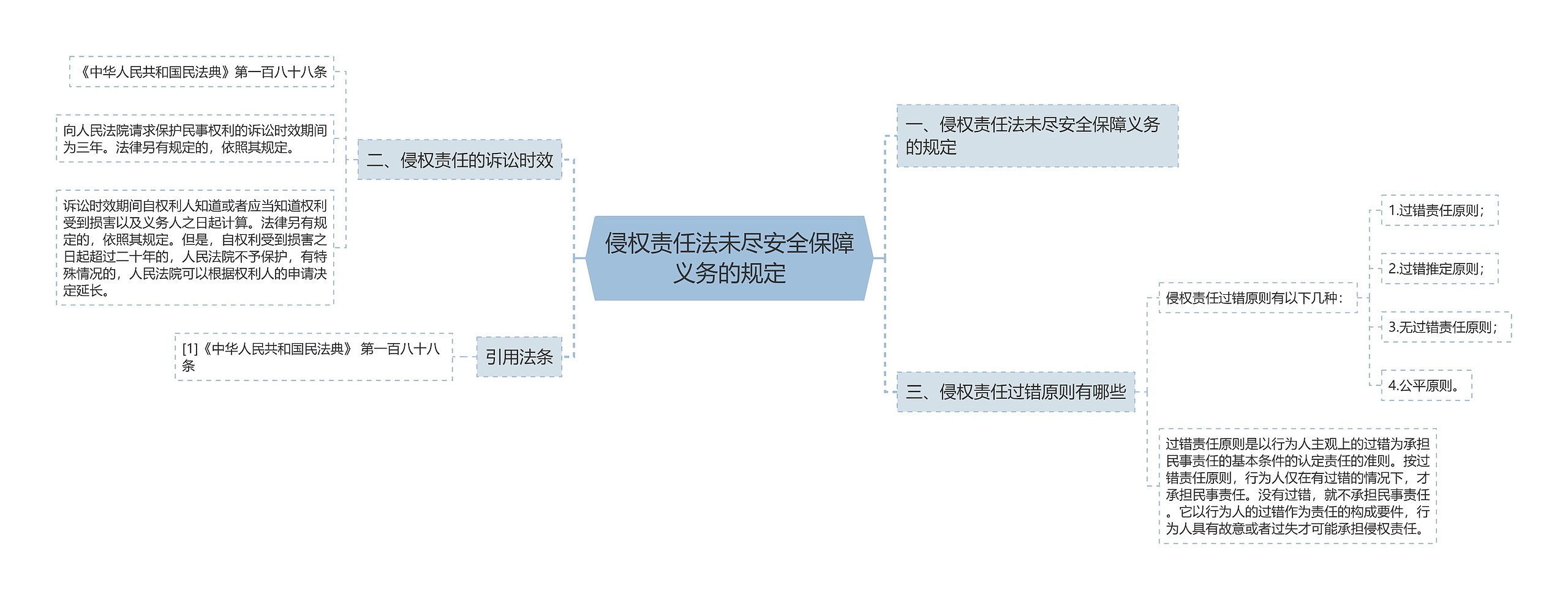 侵权责任法未尽安全保障义务的规定思维导图