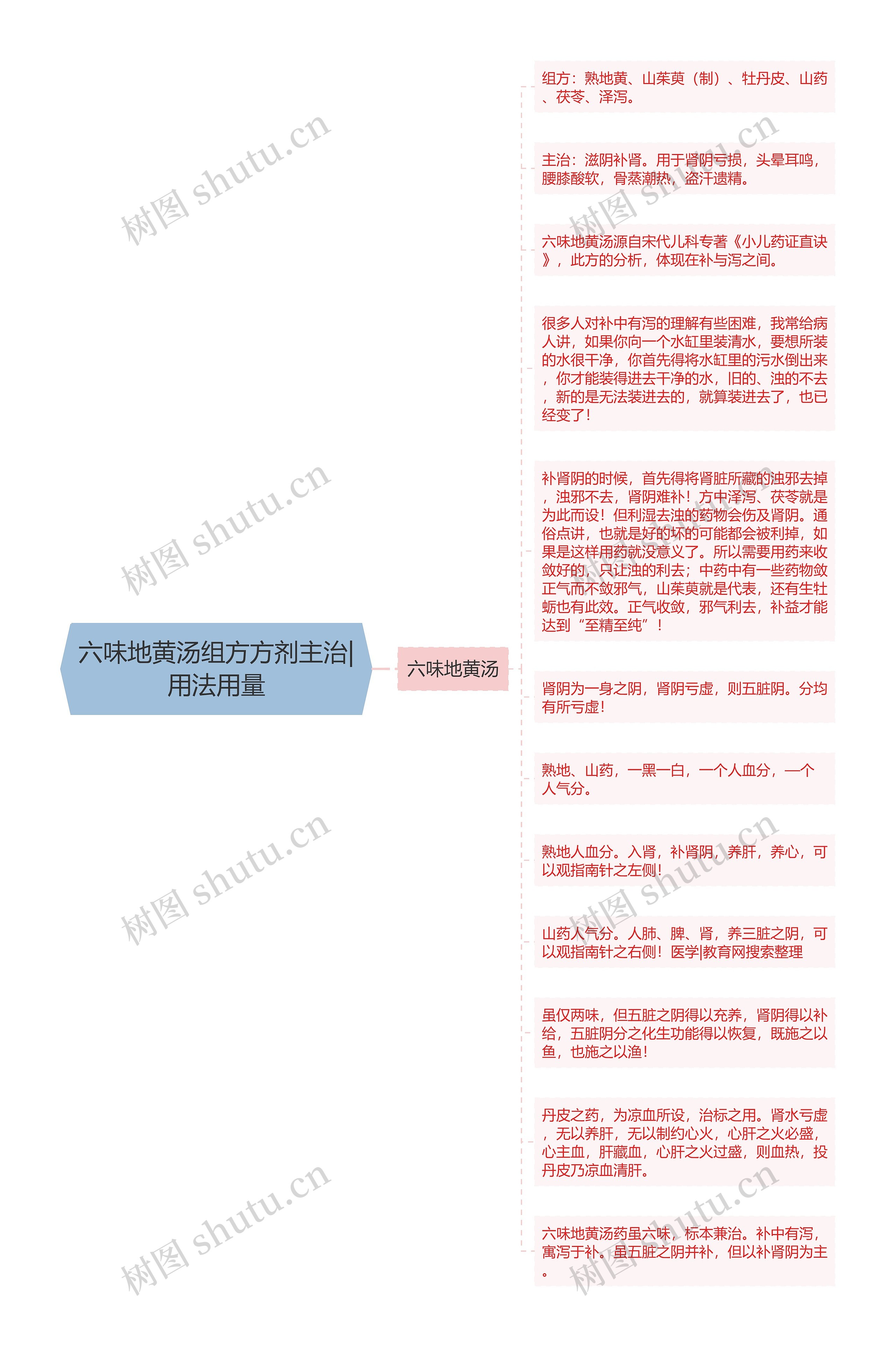 六味地黄汤组方方剂主治|用法用量