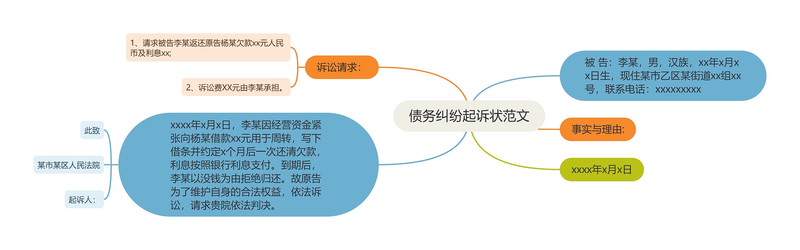 债务纠纷起诉状范文思维导图