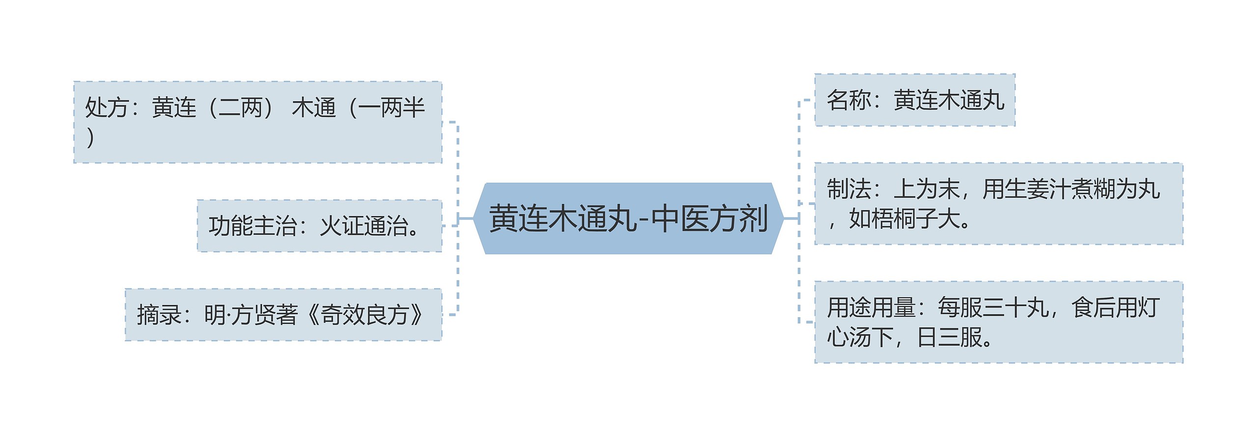 黄连木通丸-中医方剂