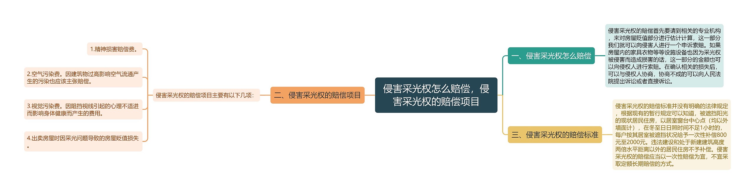 侵害采光权怎么赔偿，侵害采光权的赔偿项目