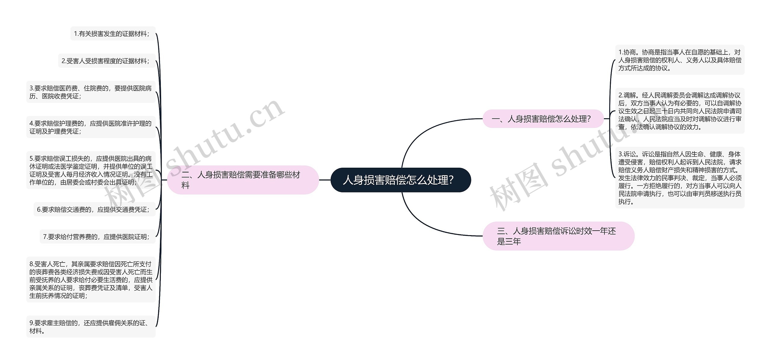 人身损害赔偿怎么处理？思维导图