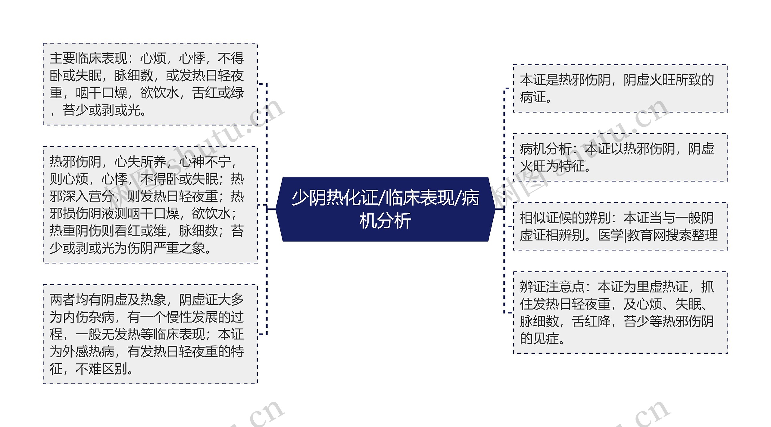 少阴热化证/临床表现/病机分析思维导图