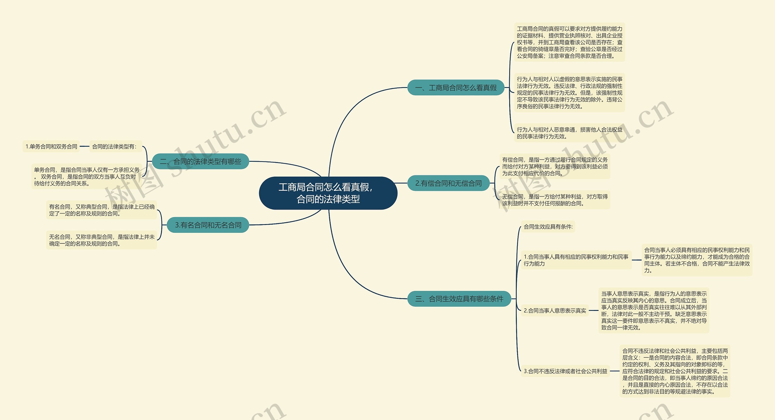 工商局合同怎么看真假，合同的法律类型思维导图