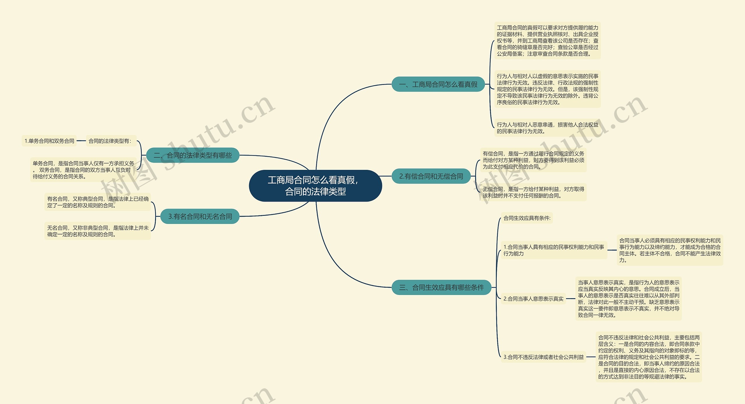 工商局合同怎么看真假,合同的法律类型 工商局合同怎么看真假,合同的法律类型