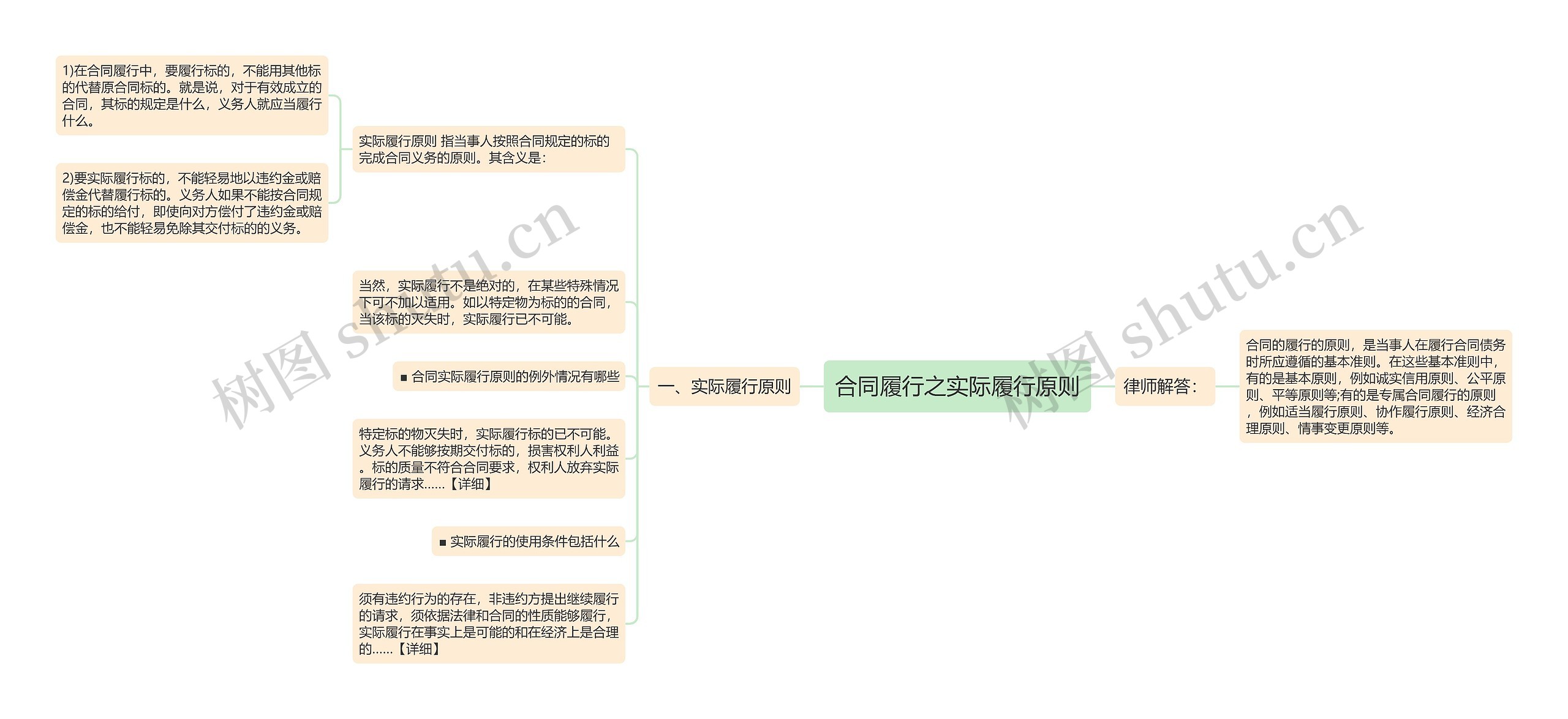 合同履行之实际履行原则思维导图