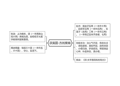 茯菟圆-方剂集锦