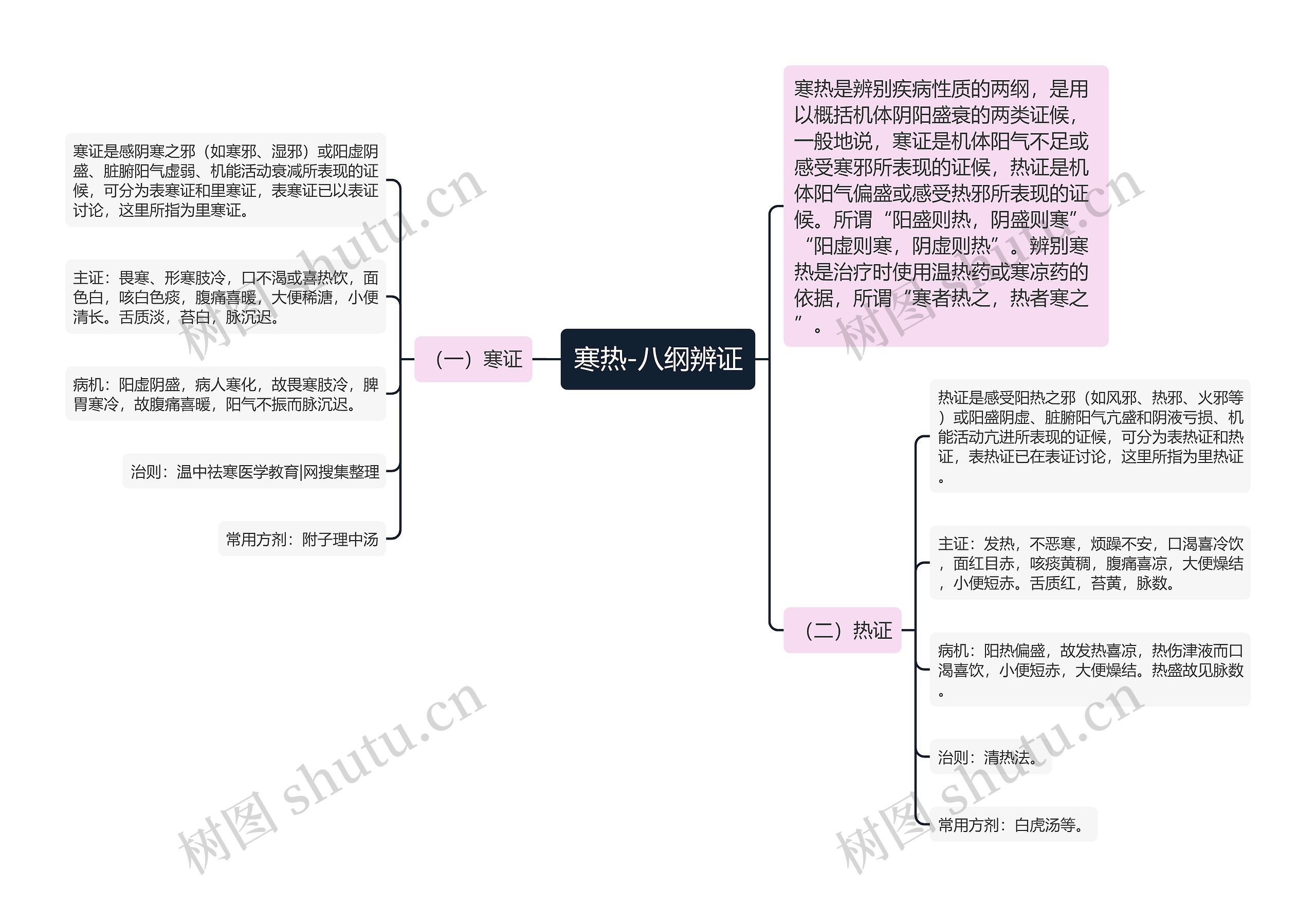 寒热-八纲辨证思维导图