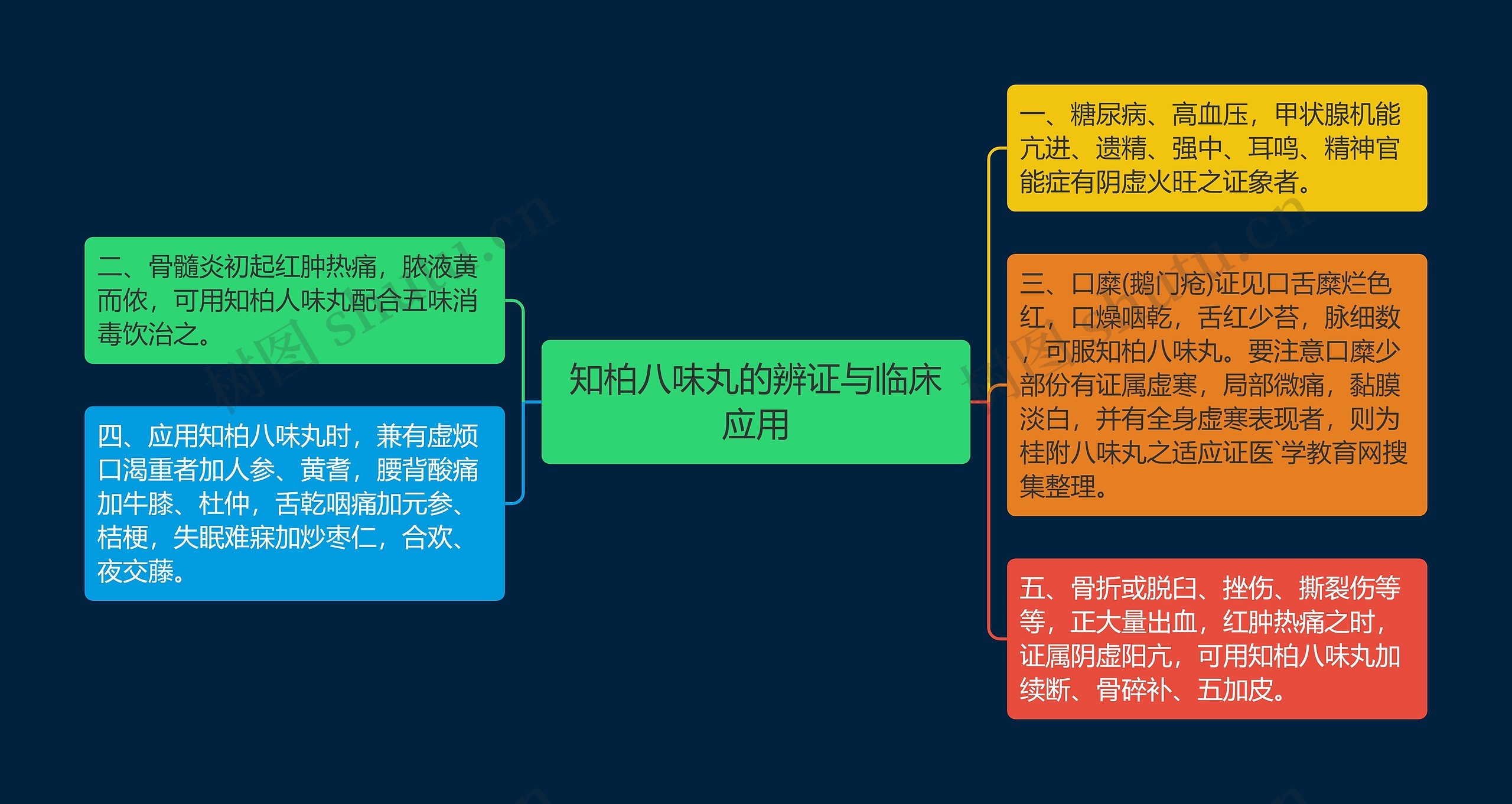 知柏八味丸的辨证与临床应用思维导图