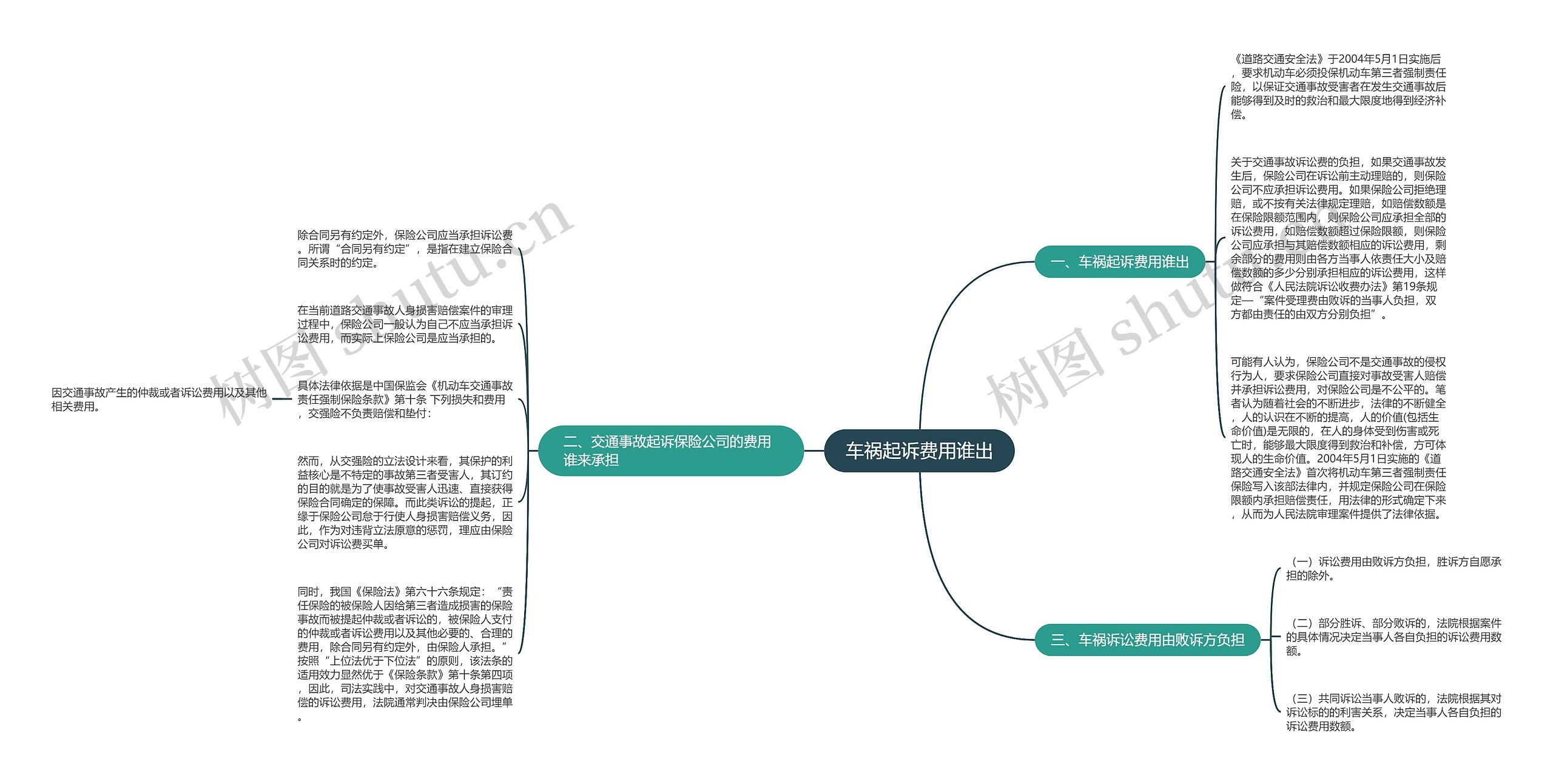 车祸起诉费用谁出思维导图