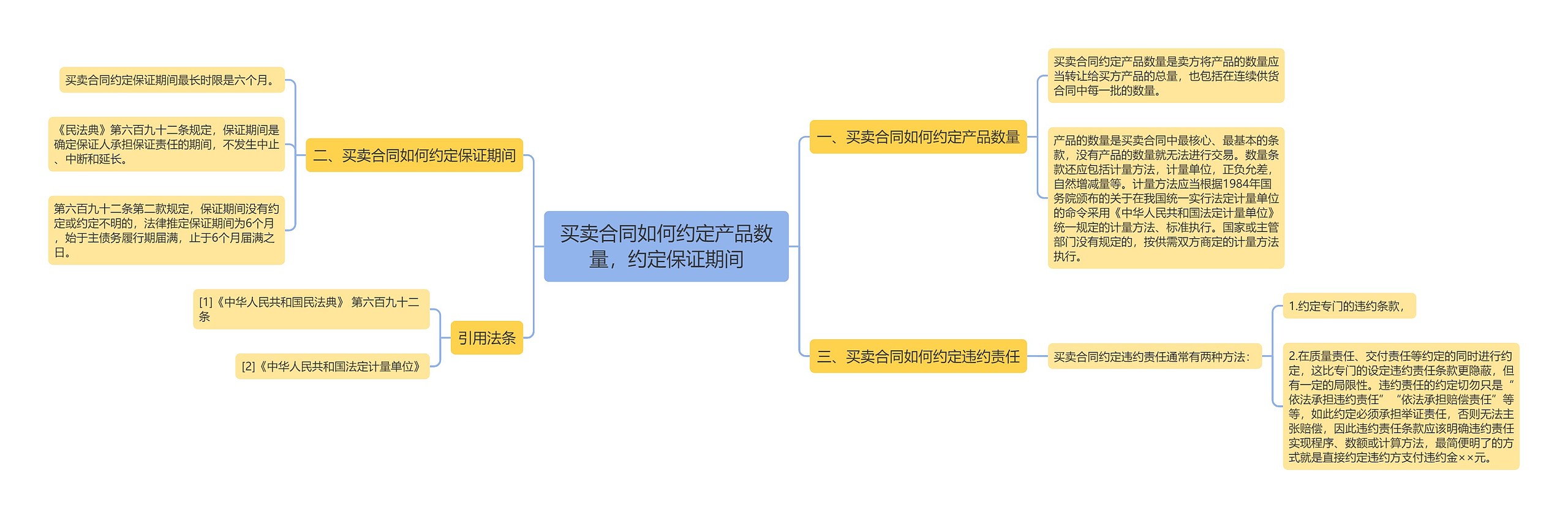 买卖合同如何约定产品数量，约定保证期间