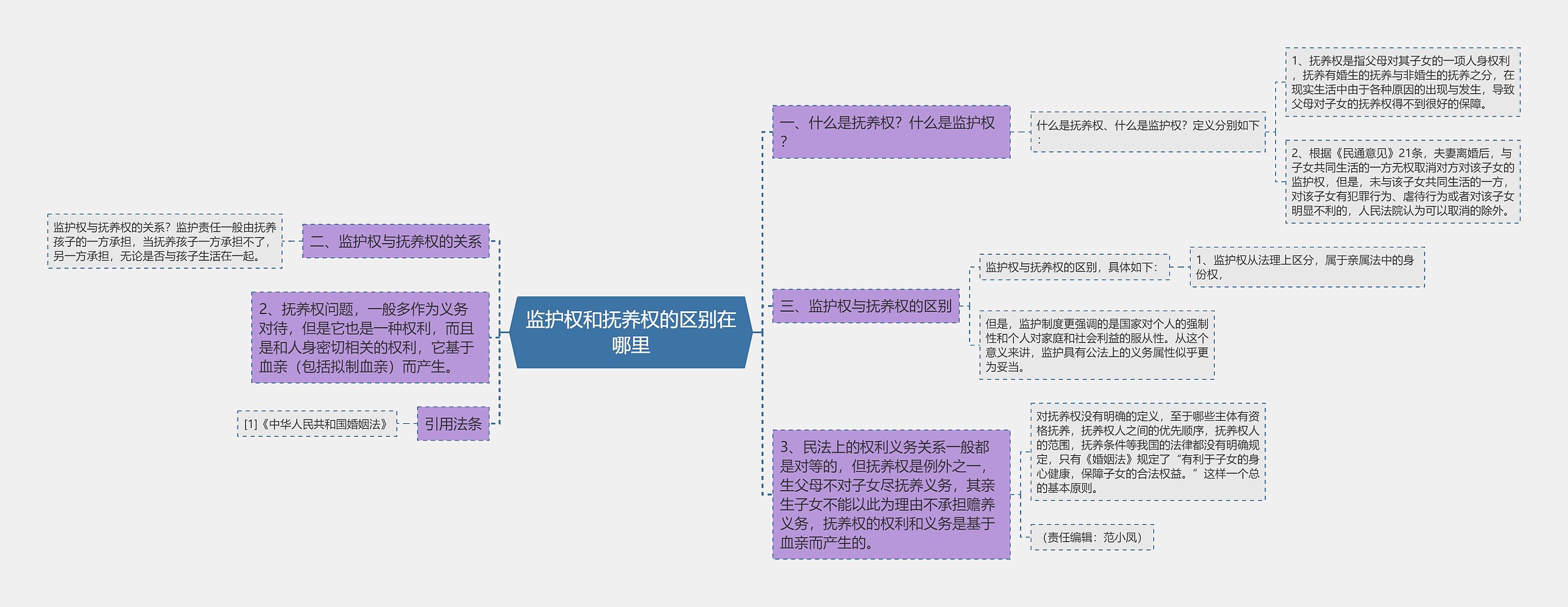 监护权和抚养权的区别在哪里思维导图