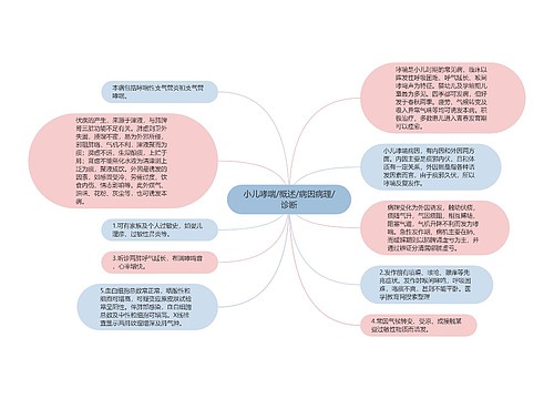 小儿哮喘/概述/病因病理/诊断