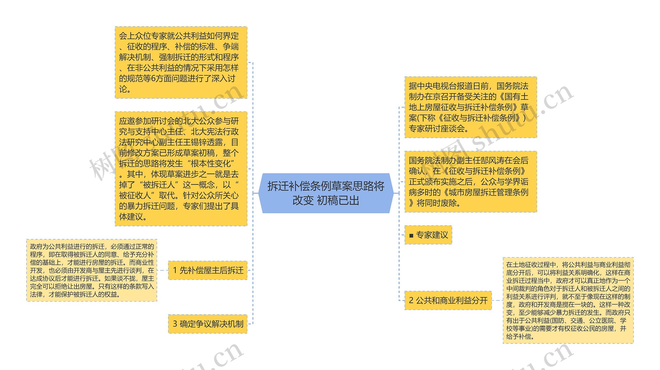 拆迁补偿条例草案思路将改变 初稿已出思维导图