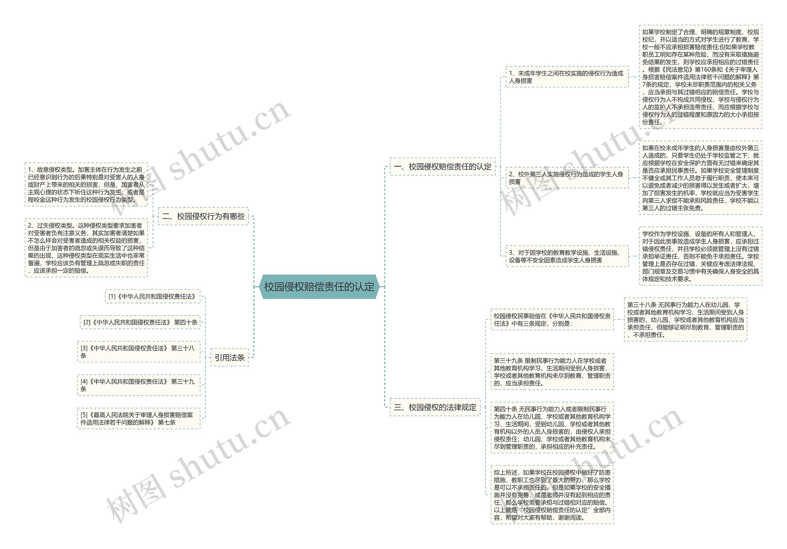 校园侵权赔偿责任的认定思维导图