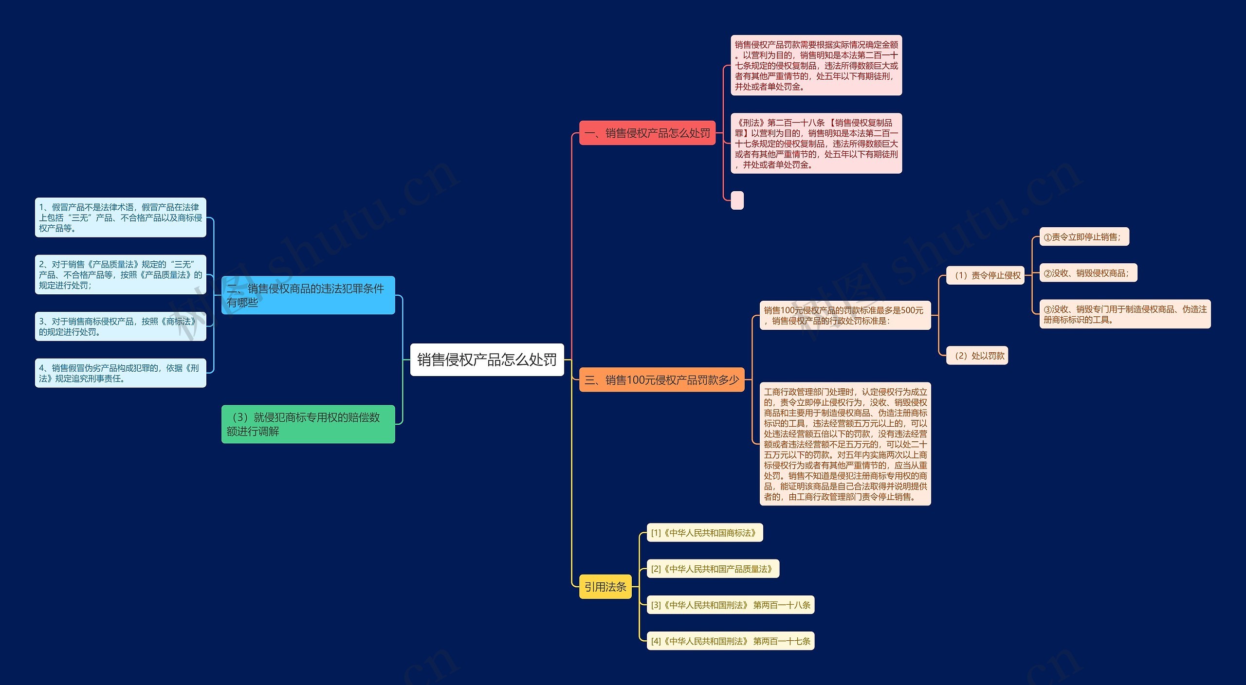 销售侵权产品怎么处罚思维导图