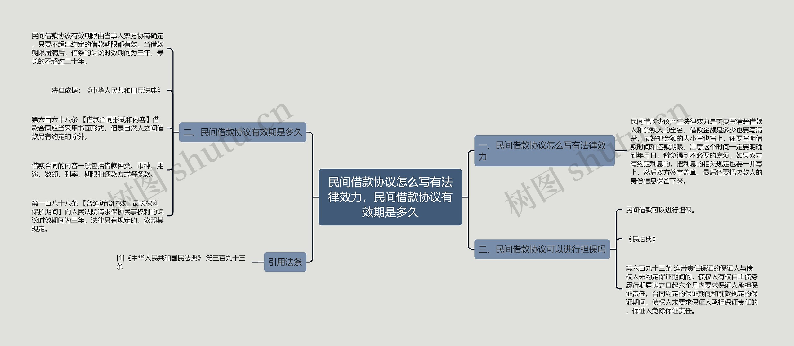 民间借款协议怎么写有法律效力，民间借款协议有效期是多久思维导图