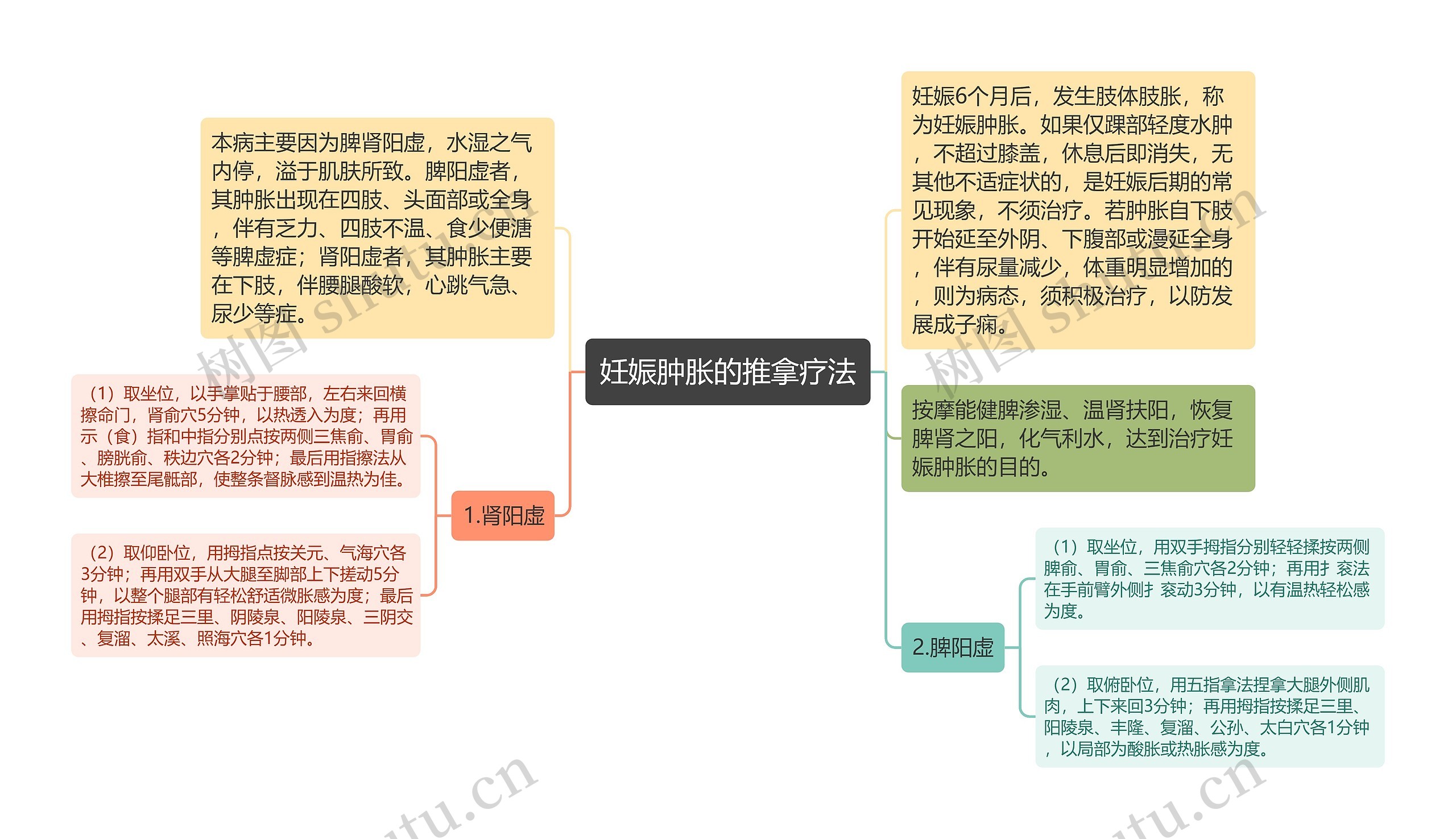 妊娠肿胀的推拿疗法思维导图