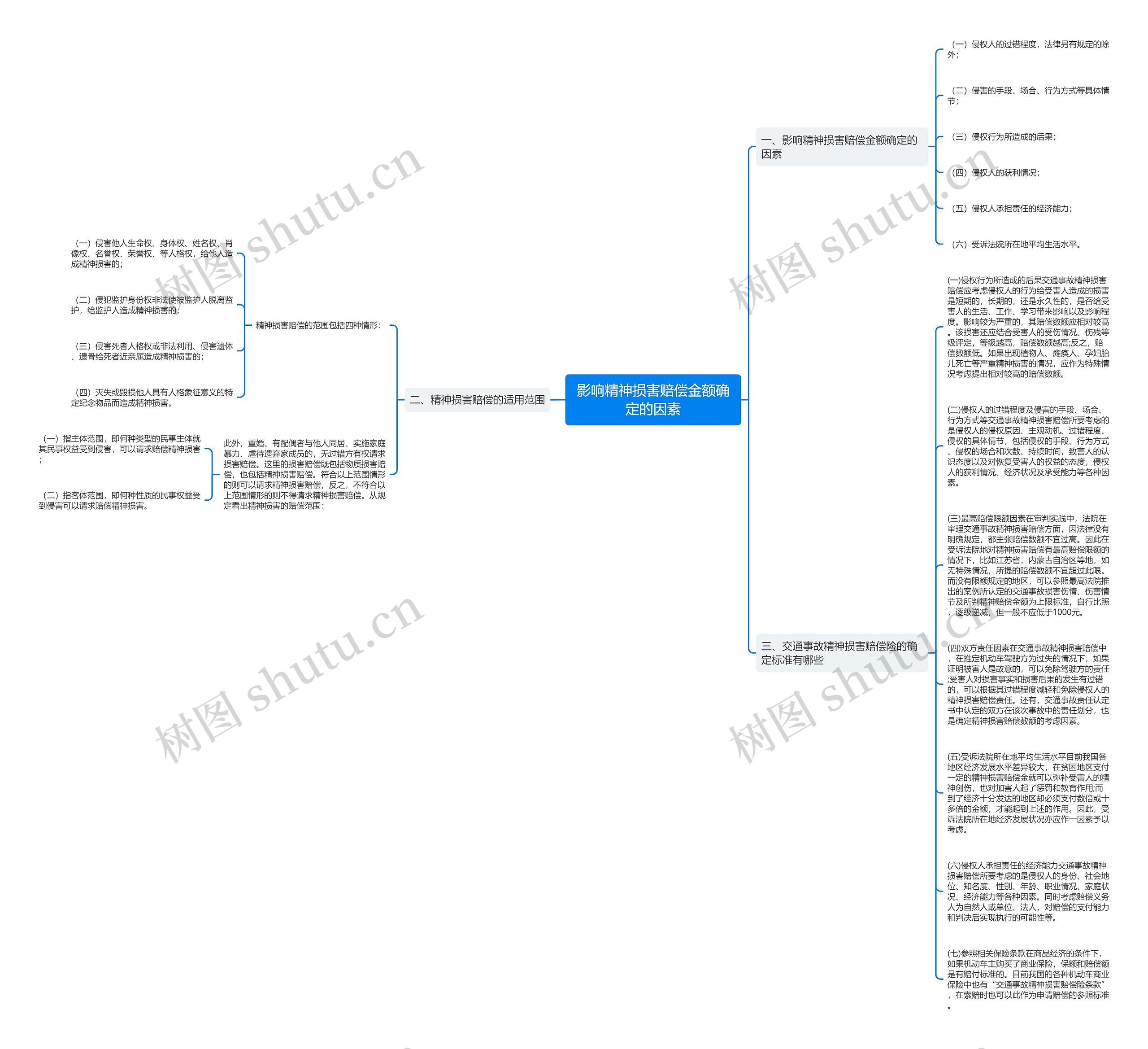 影响精神损害赔偿金额确定的因素思维导图