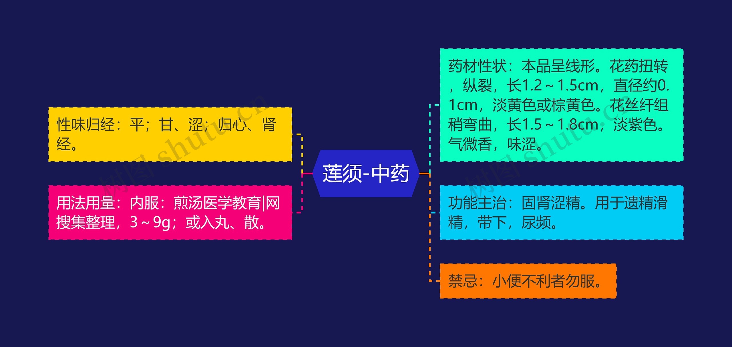 莲须-中药思维导图