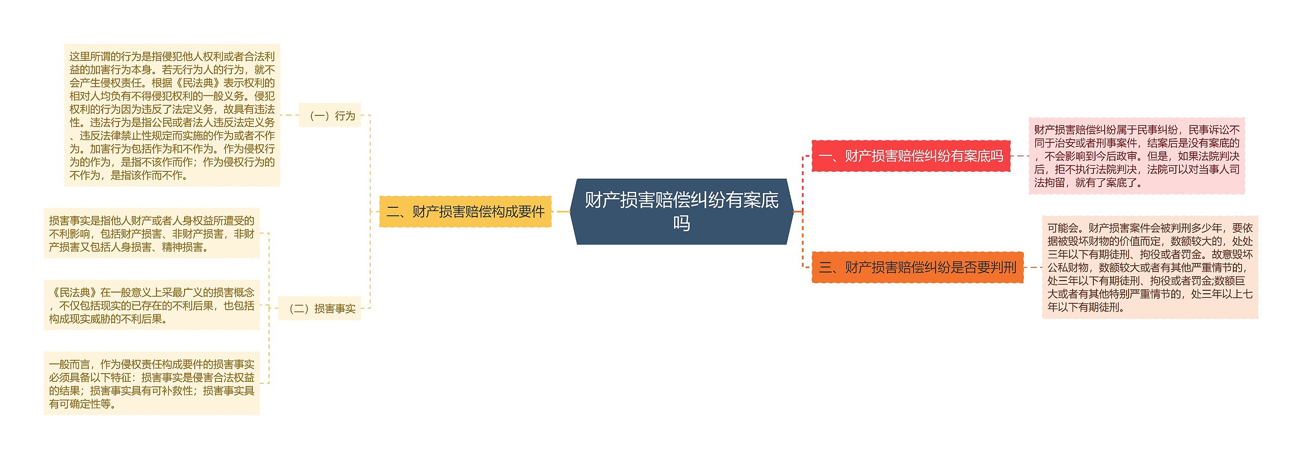 财产损害赔偿纠纷有案底吗思维导图