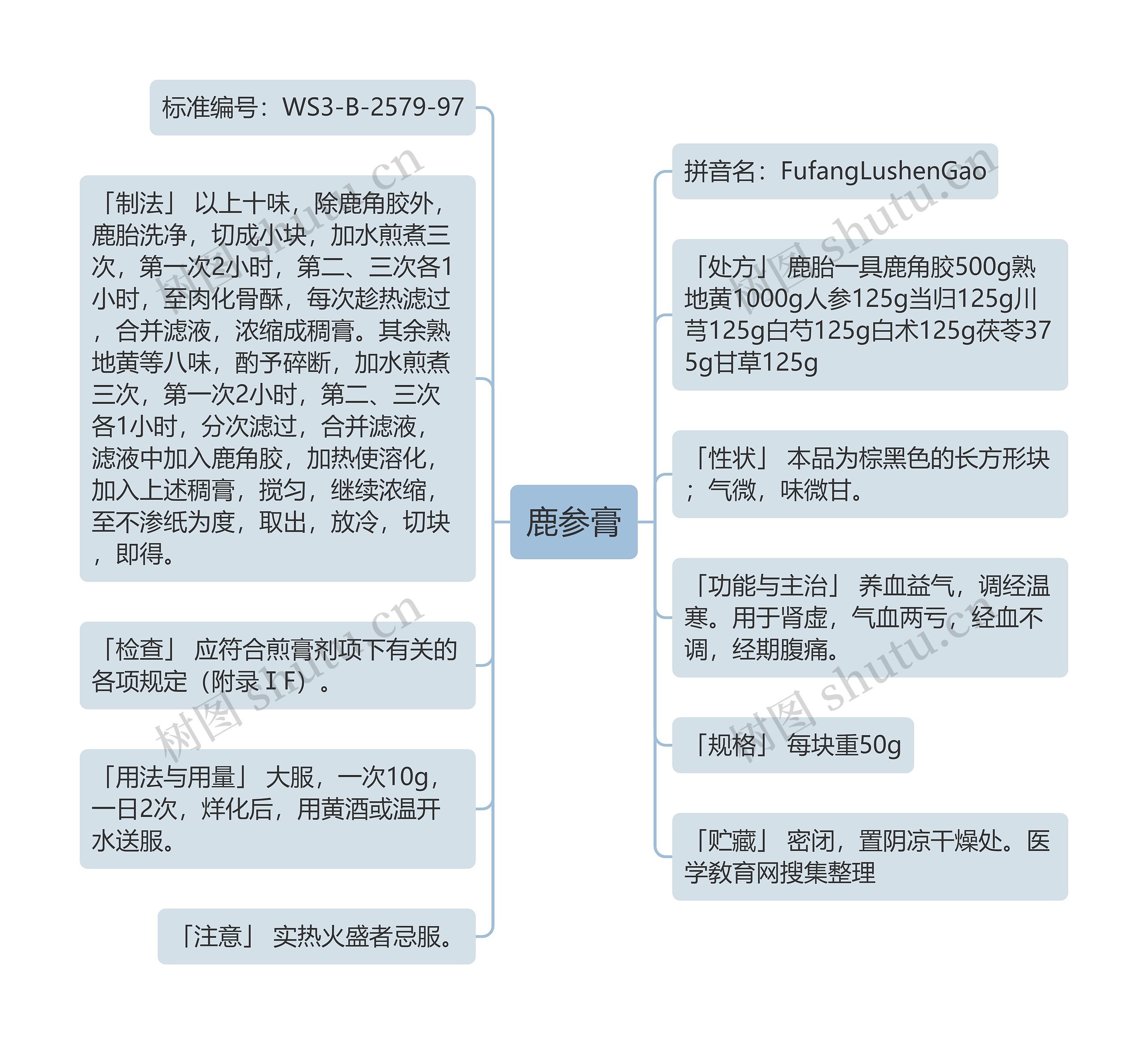 鹿参膏思维导图