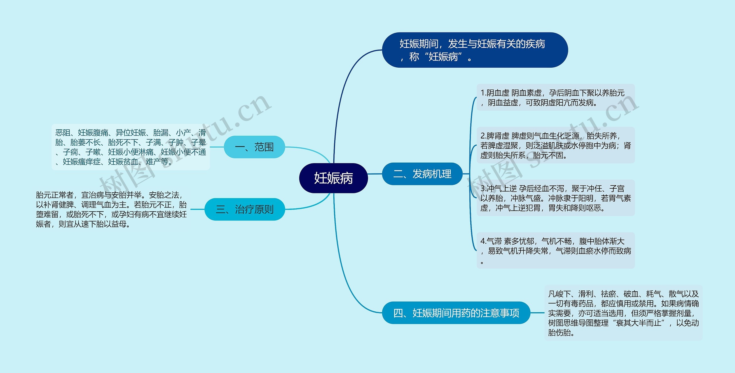 妊娠病思维导图