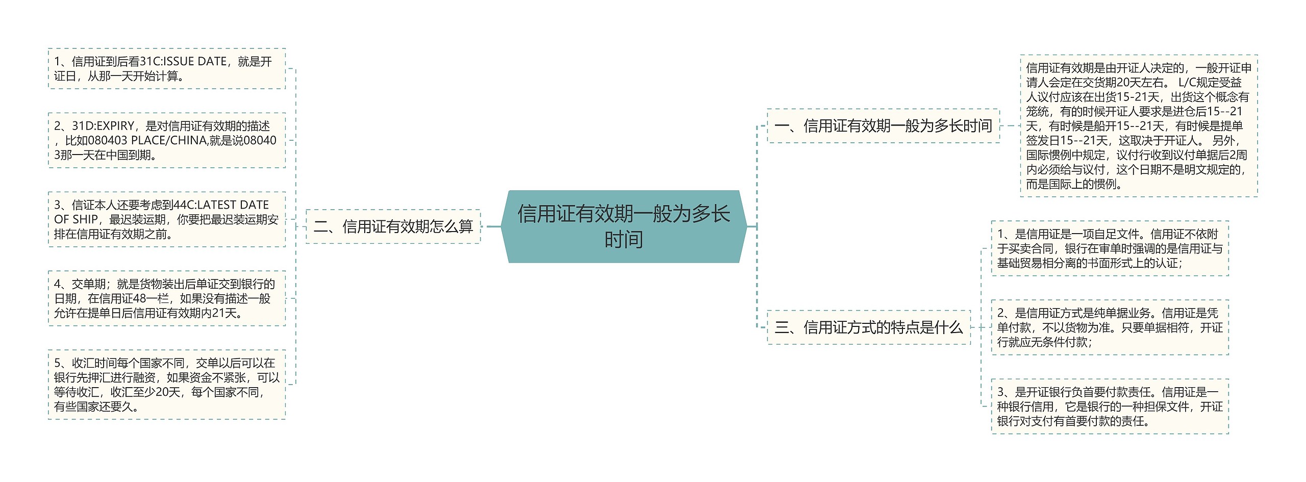 信用证有效期一般为多长时间思维导图