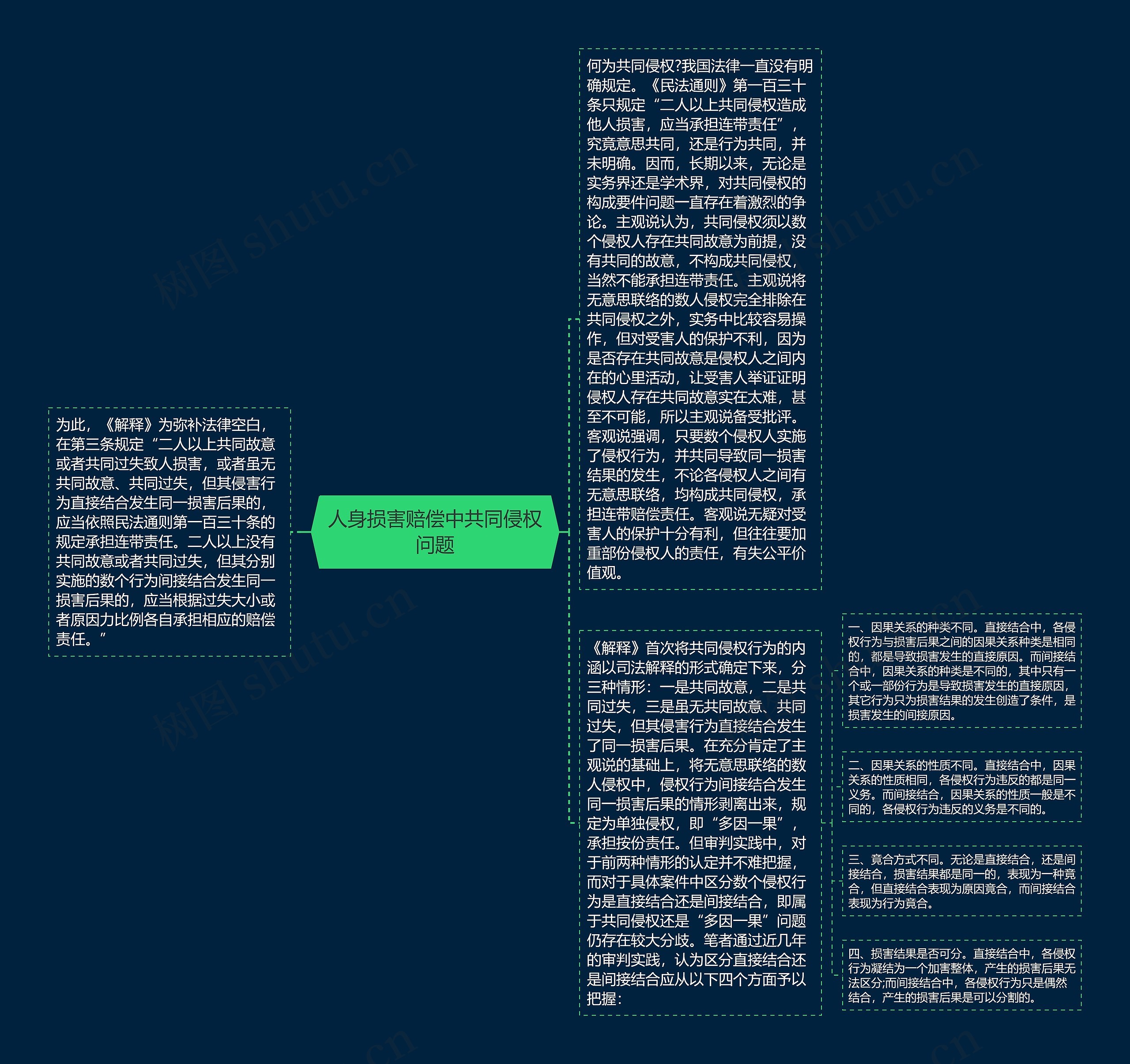 人身损害赔偿中共同侵权问题思维导图