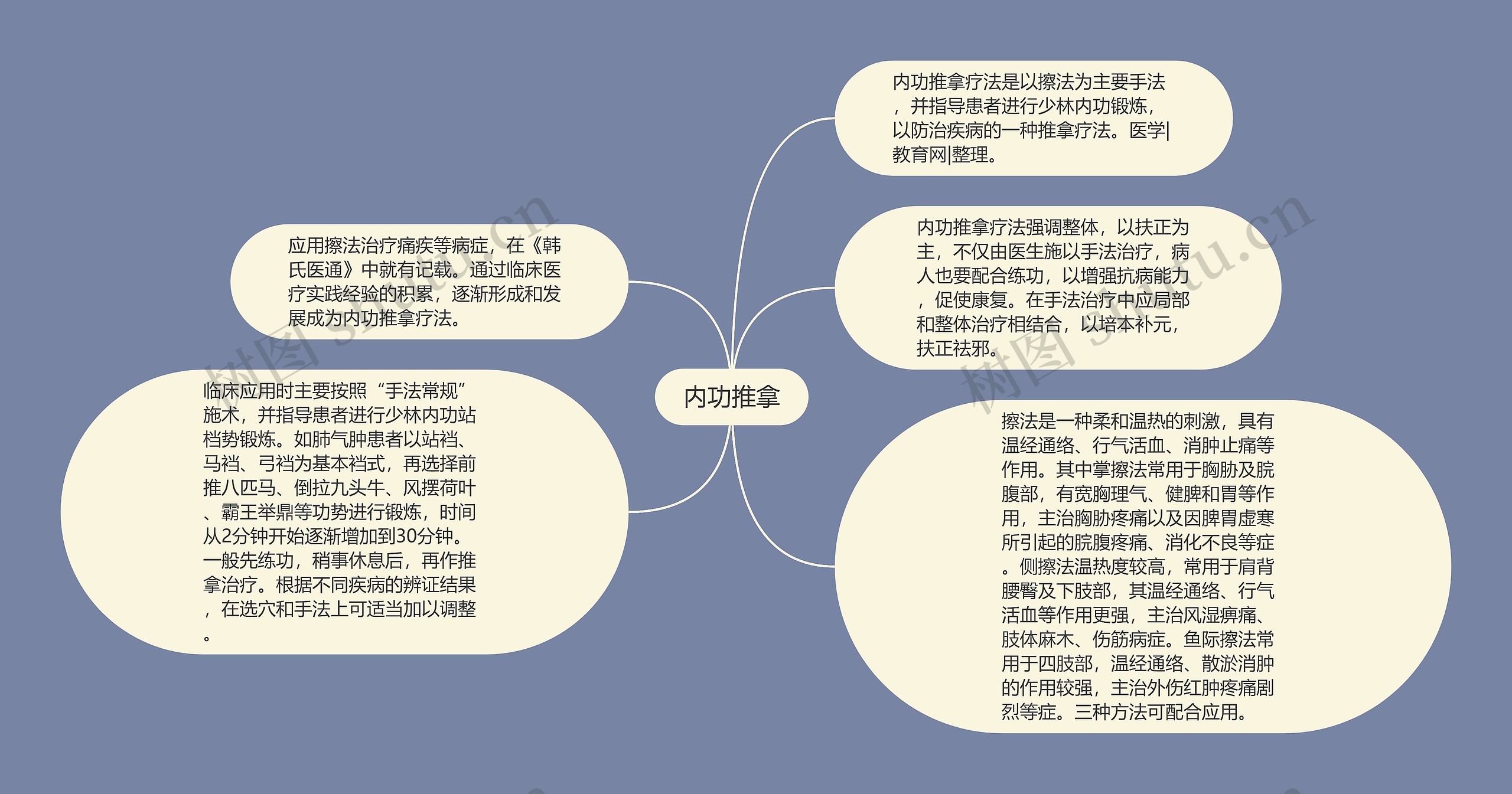 内功推拿思维导图