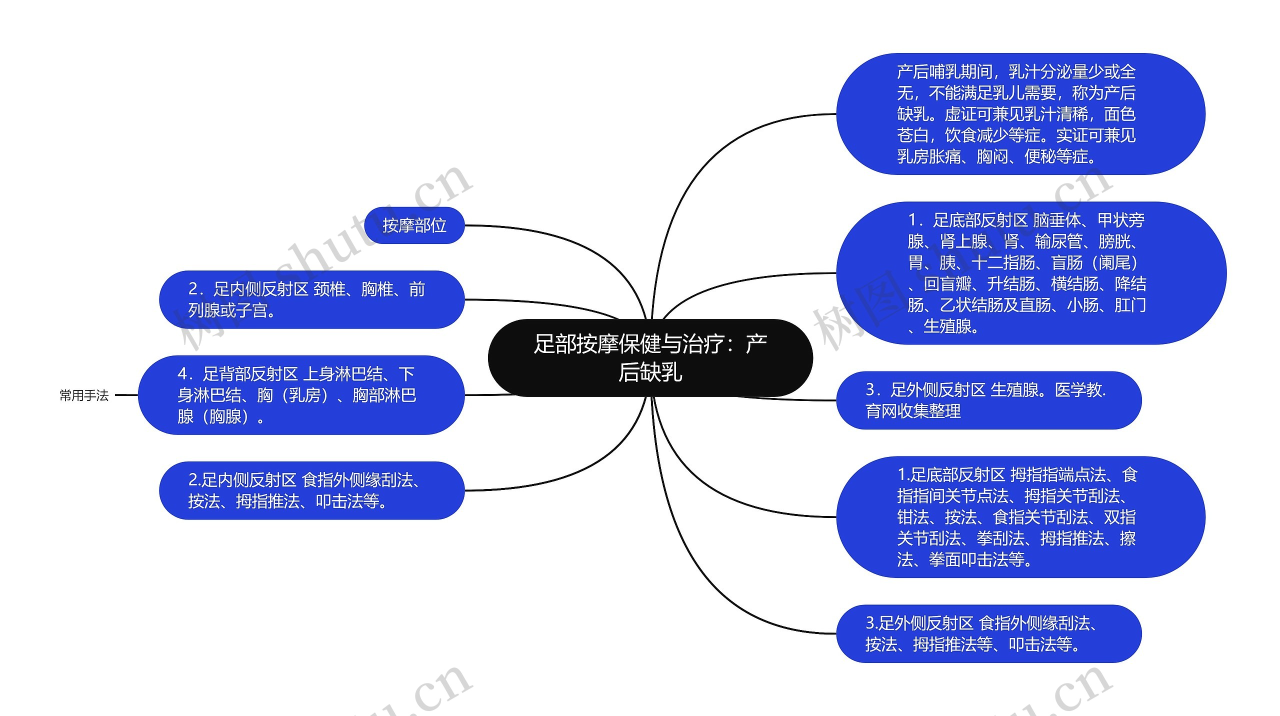 足部按摩保健与治疗：产后缺乳思维导图