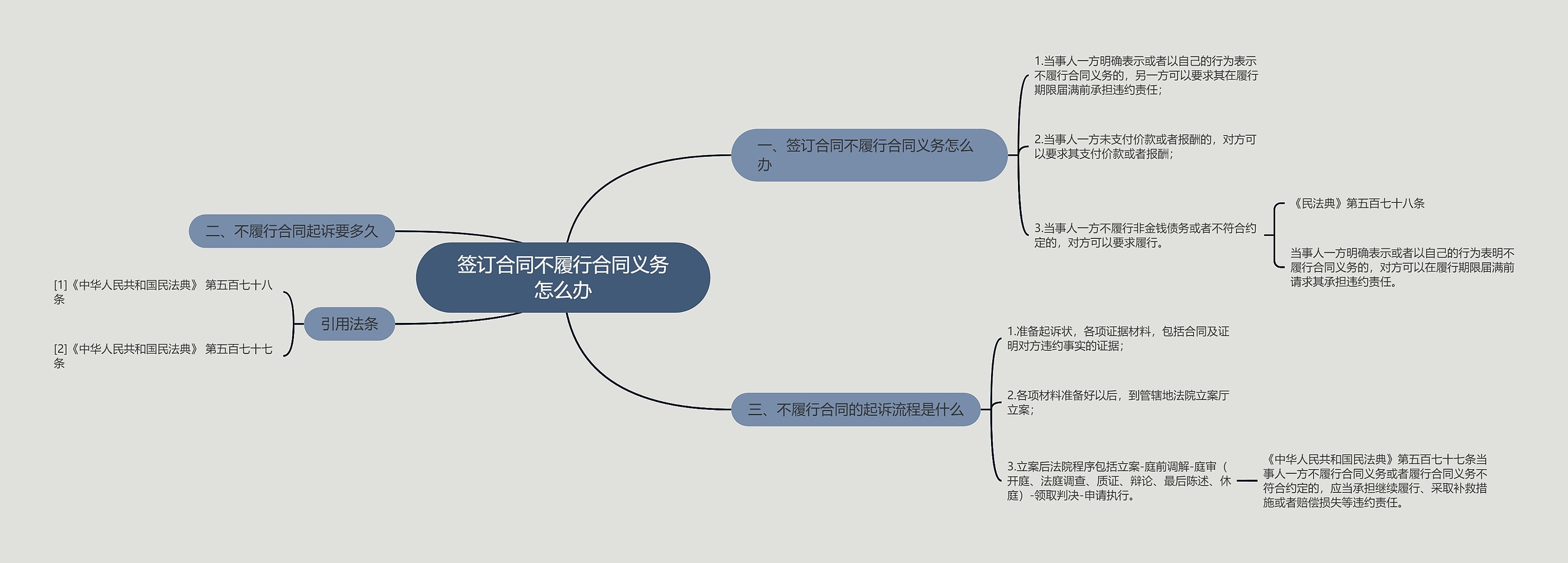 签订合同不履行合同义务怎么办思维导图