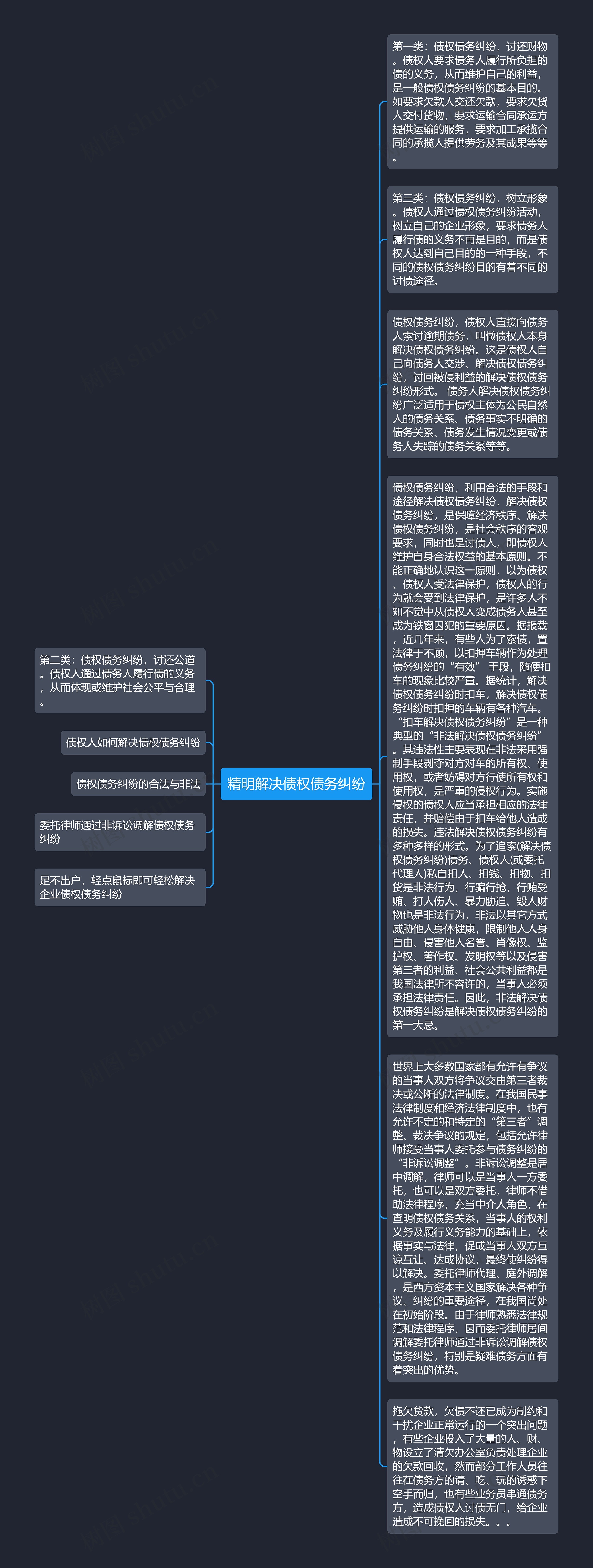 精明解决债权债务纠纷思维导图