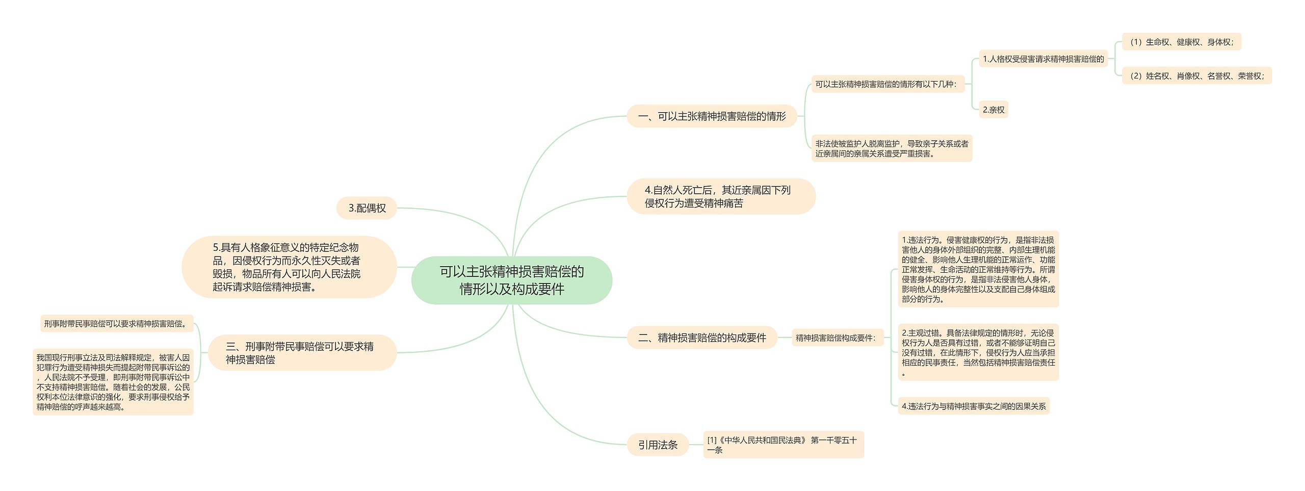 可以主张精神损害赔偿的情形以及构成要件思维导图