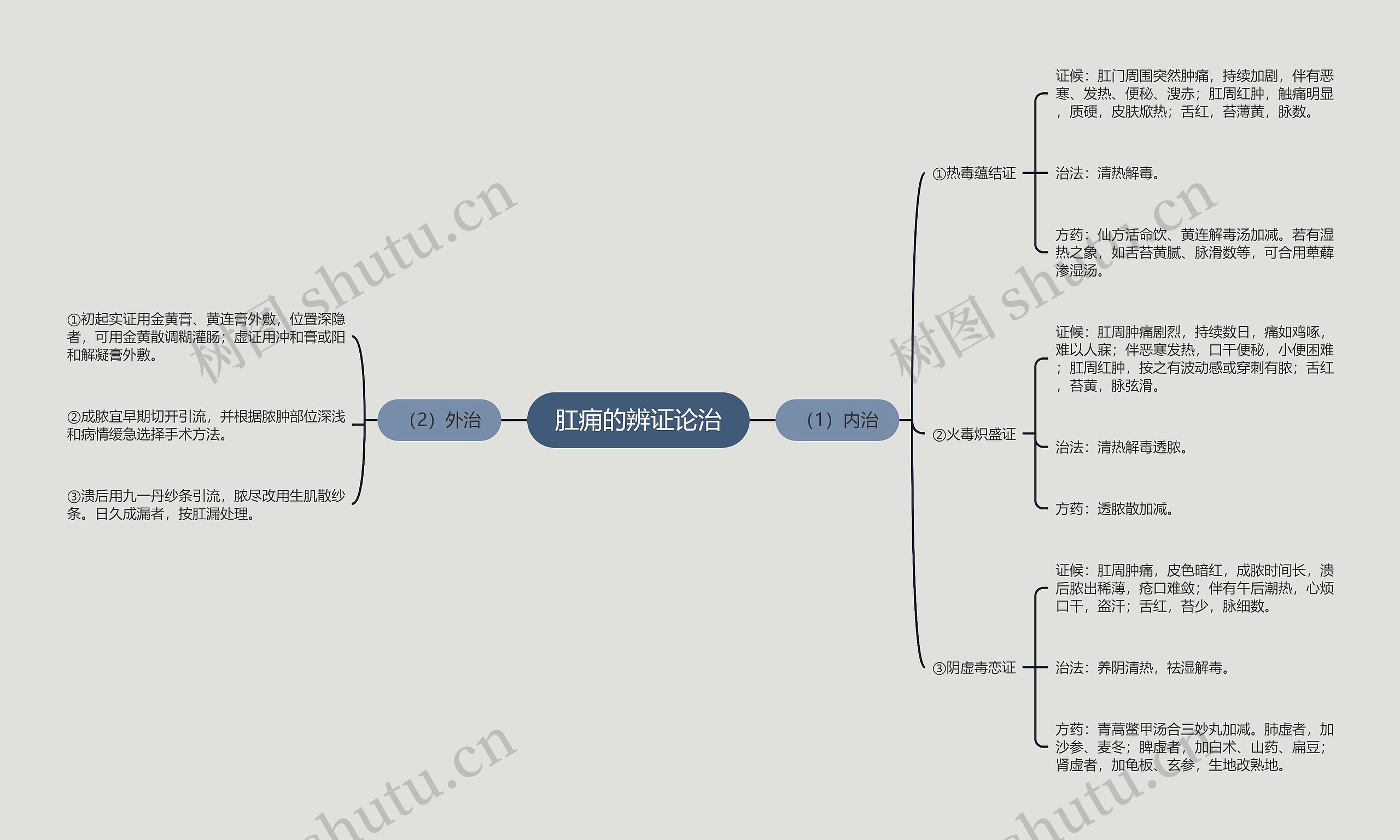 肛痈的辨证论治思维导图